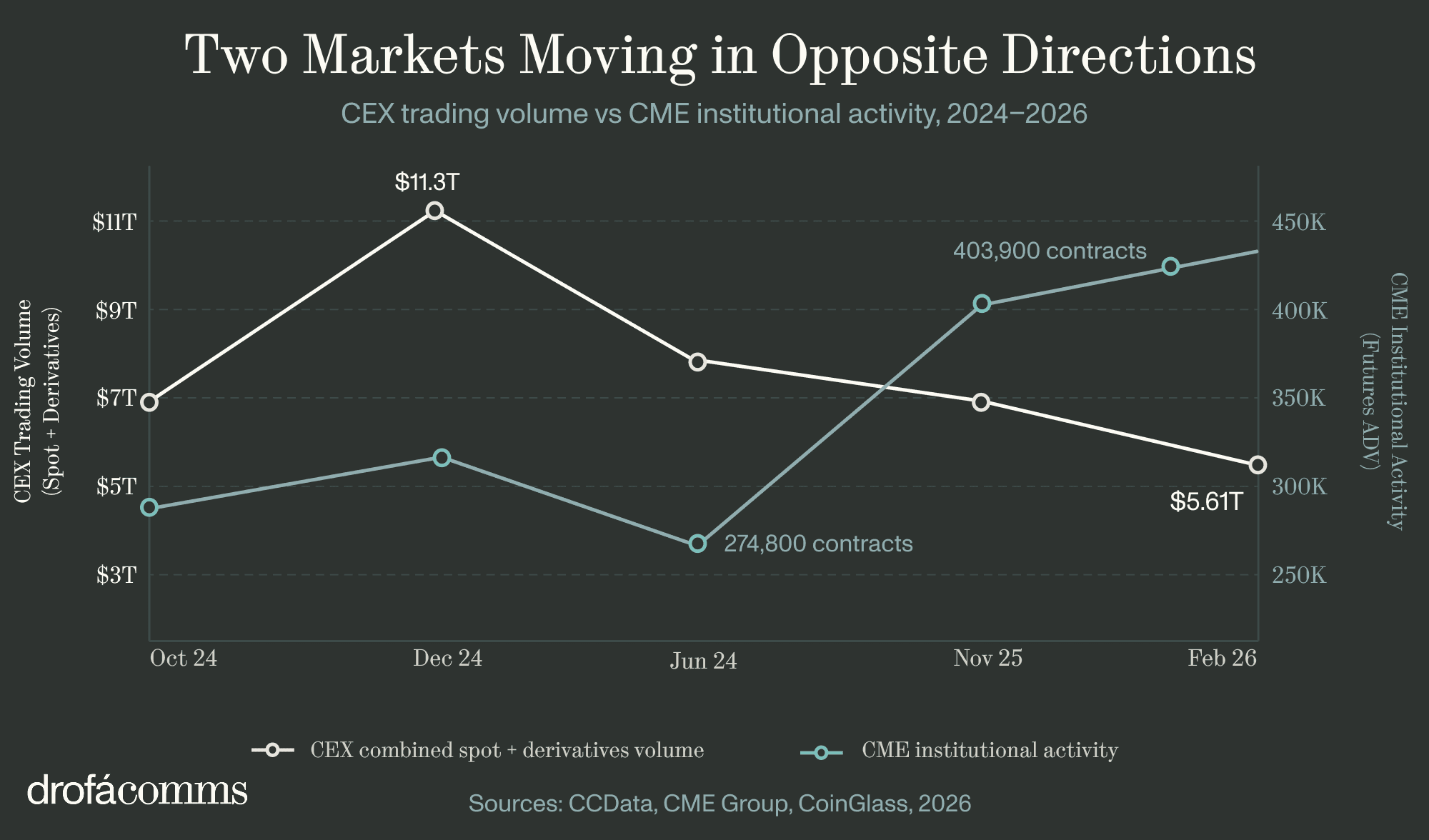 Line chart showing CEX trading volume falling while CME institutional activity rose between 2024 and 2026.