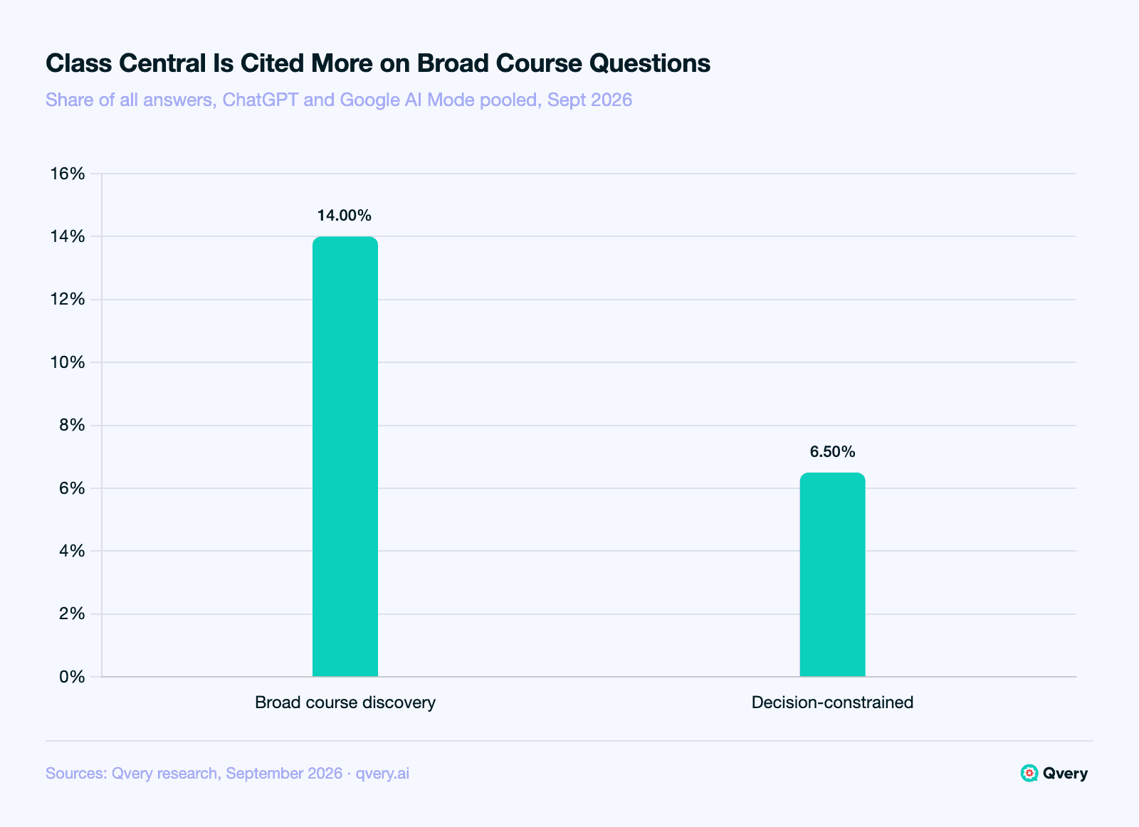 Bar chart of AI course answers citing classcentral.com: 14.00 percent of answers to broad course-discovery questions and 6.50 percent of answers to the same needs asked with one decision constraint, both engines pooled.