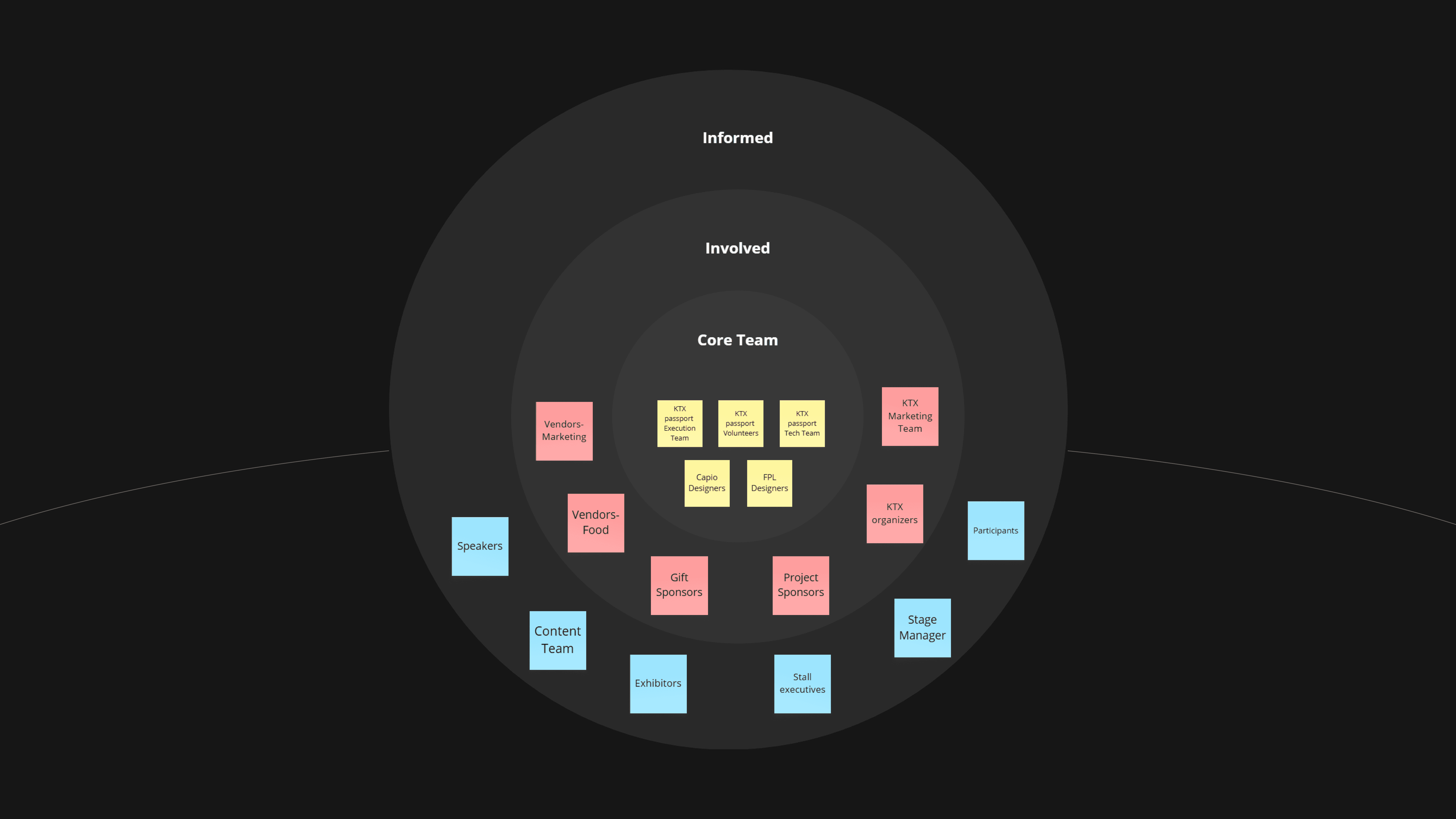 Stakeholder involvement model: Core Team, Involved, Informed rings
