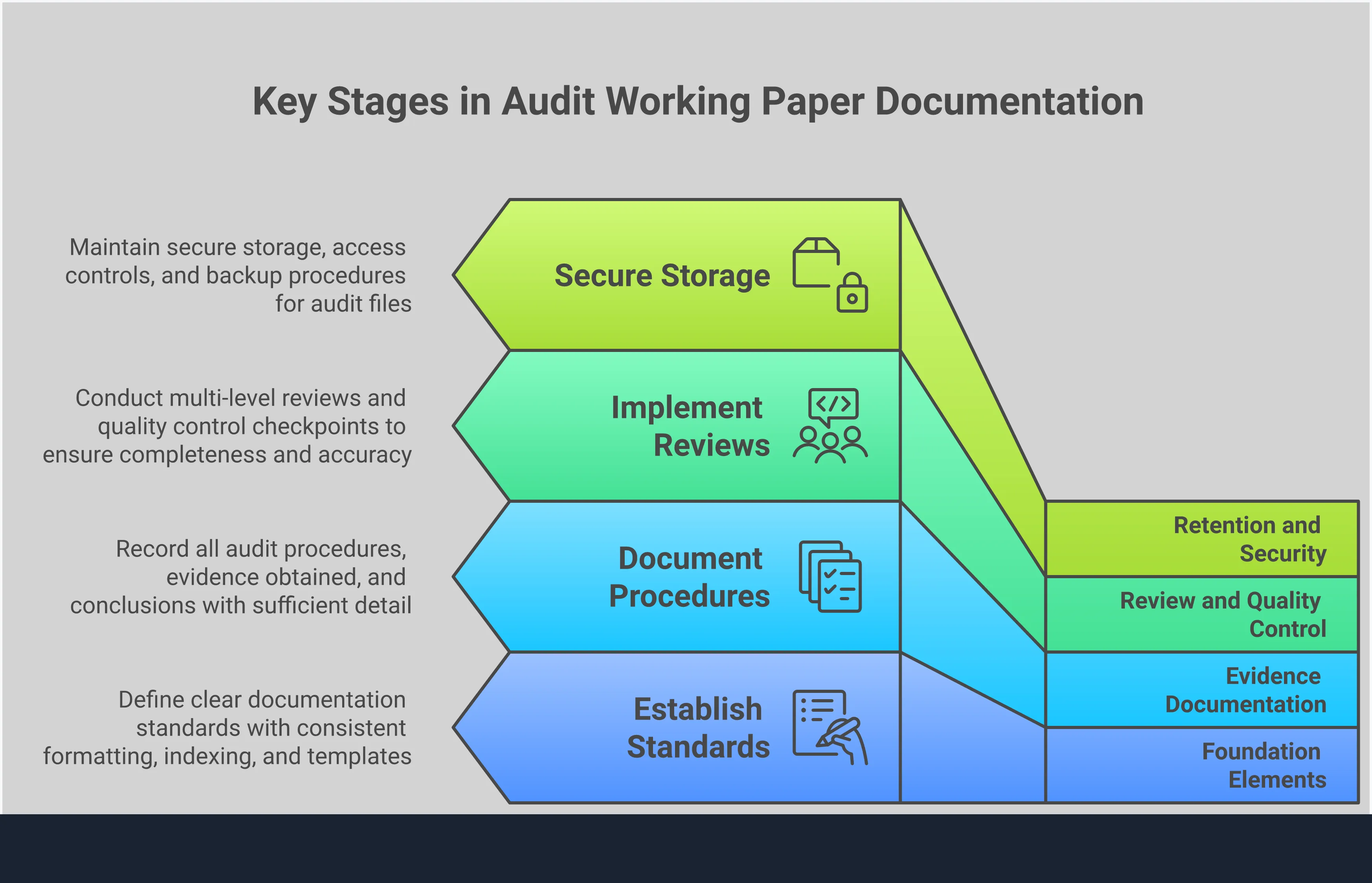 Professional infographic showing four key components of building defensible audit working papers: Foundation Elements emphasizing consistency and standardization, Evidence Documentation highlighting comprehensive procedure recording, Review and Quality Control focusing on multi-level review processes, and Retention and Security covering storage and compliance requirements. Each section includes detailed explanations and key takeaways for audit professionals.