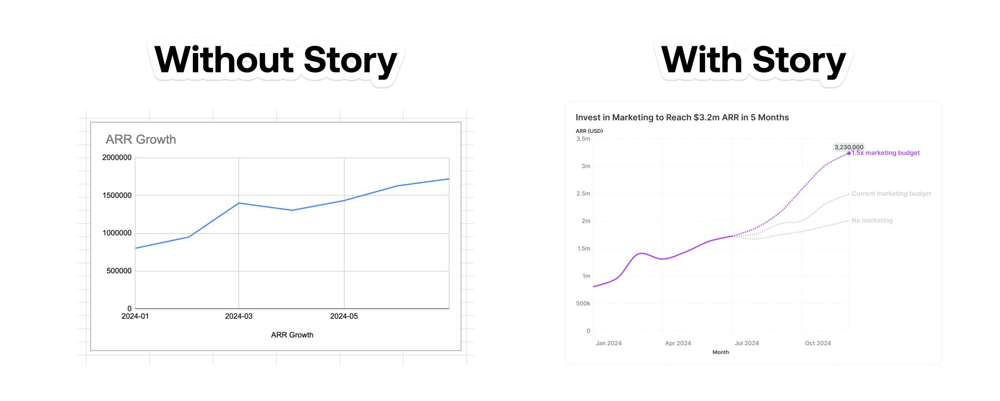 Two ARR growth charts—one showing raw numbers without context, the other with a clear story and actionable insights for decision-making.