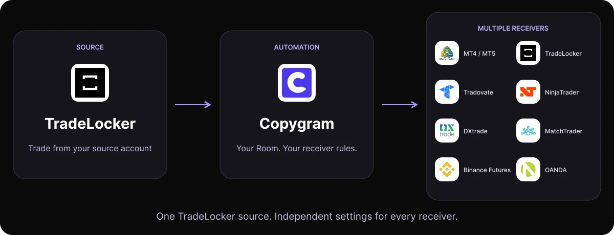 TradeLocker source connected through a Copygram Room to MT4, MT5, TradeLocker, Tradovate, NinjaTrader, DXtrade, MatchTrader, Binance Futures and OANDA receivers.