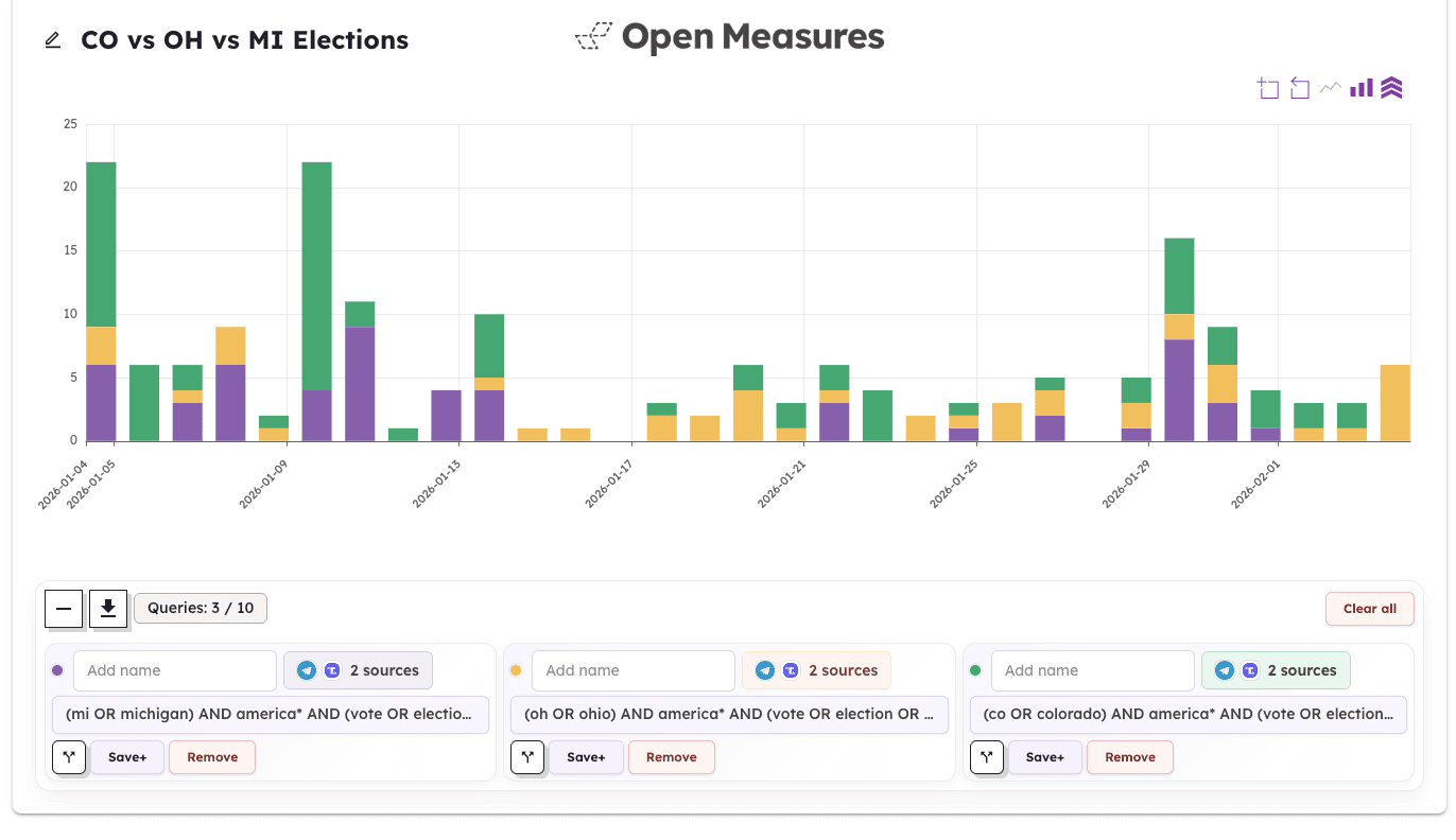 A screenshot of Open Measures’ Timeline tool showing the volume of posts per day that matched multiple queries on multiple platforms all in one view, visualized as a stacked bar graph.