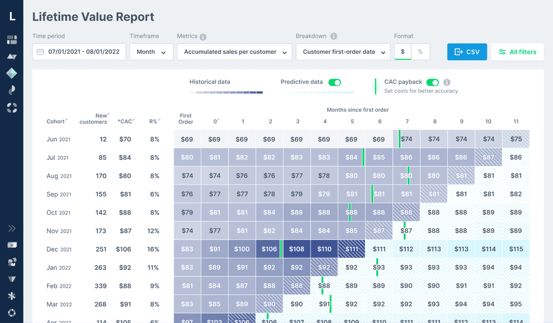 Tableau d’analyse par cohortes