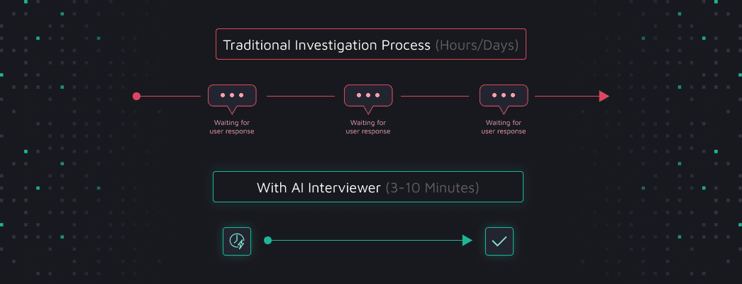 Comparison of traditional investigations waiting hours or days for user responses with AI Interviewer gathering context in 3–10 minutes.