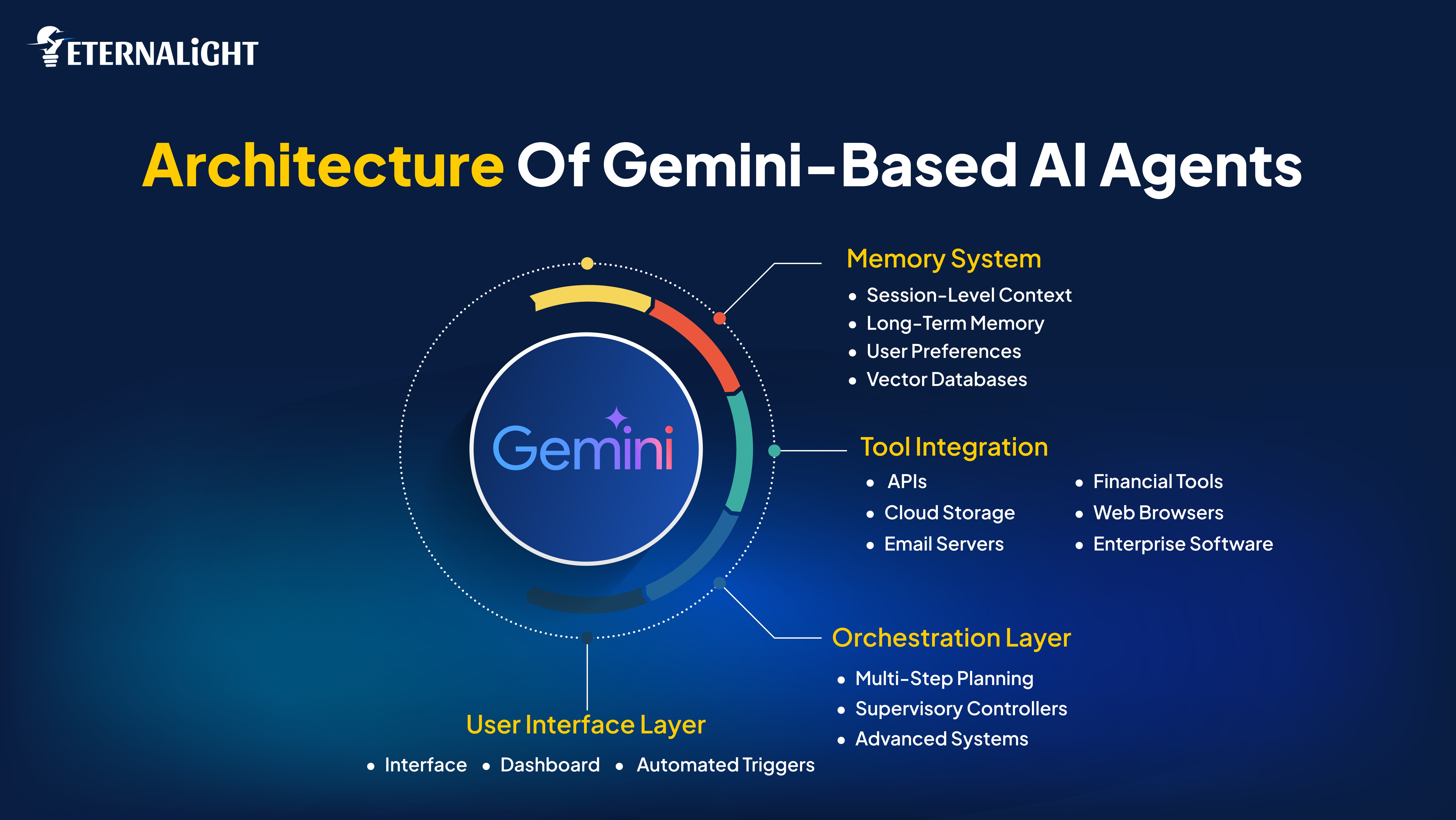 Architecture of Gemini-Based AI Agents | Eternalight Infotech 