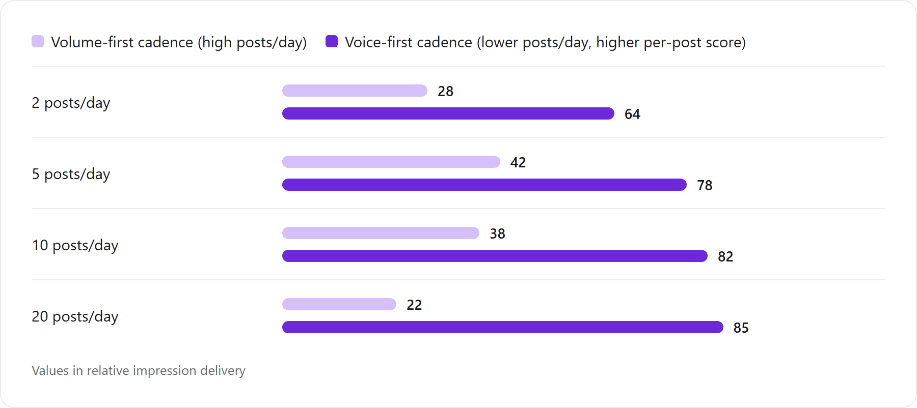 Unique daily impressions delivered to followers vs posts shipped, factoring per-author cap plus diversity decay: 2 posts/day: Volume-first cadence (high posts/day) 28, Voice-first cadence (lower posts/day, higher per-post score) 64 relative impression delivery; 5 posts/day: Volume-first cadence (high posts/day) 42, Voice-first cadence (lower posts/day, higher per-post score) 78 relative impression delivery; 10 posts/day: Volume-first cadence (high posts/day) 38, Voice-first cadence (lower posts/day, higher per-post score) 82 relative impression delivery; 20 posts/day: Volume-first cadence (high posts/day) 22, Voice-first cadence (lower posts/day, higher per-post score) 85 relative impression delivery