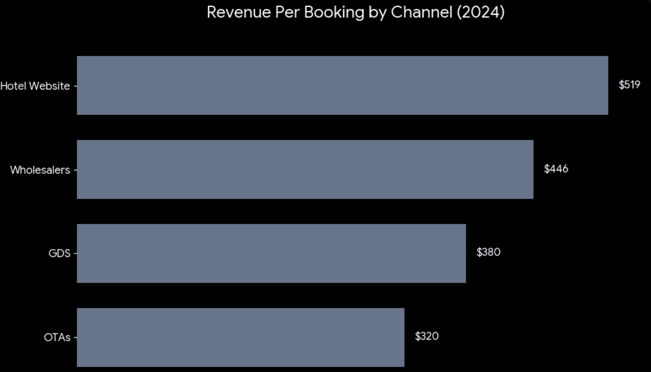A horizontal bar chart titled 'Revenue Per Booking by Channel (2024)' set against a solid black background. Four horizontal bars in a muted blue (#64748b) display the revenue values for different hotel booking channels. 'Hotel Website' shows the highest revenue at $519, followed by 'Wholesalers' at $446, 'GDS' at $380, and 'OTAs' at $320. White value labels are positioned at the end of each bar for clarity, following a professional and high-contrast data visualization style.