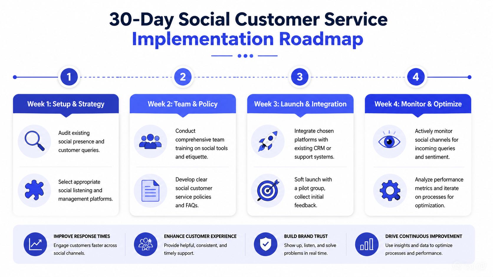 A 30-day implementation roadmap graphic for setting up an effective social media customer service strategy.