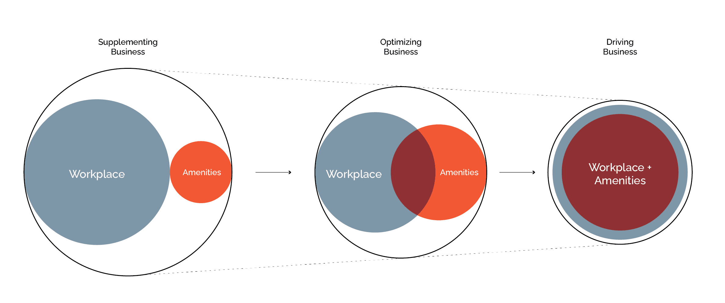 A diagram illustrating three workplace-amenity relationships: adjacent, overlapping, and fully merged, designed to enhance tenant appeal.