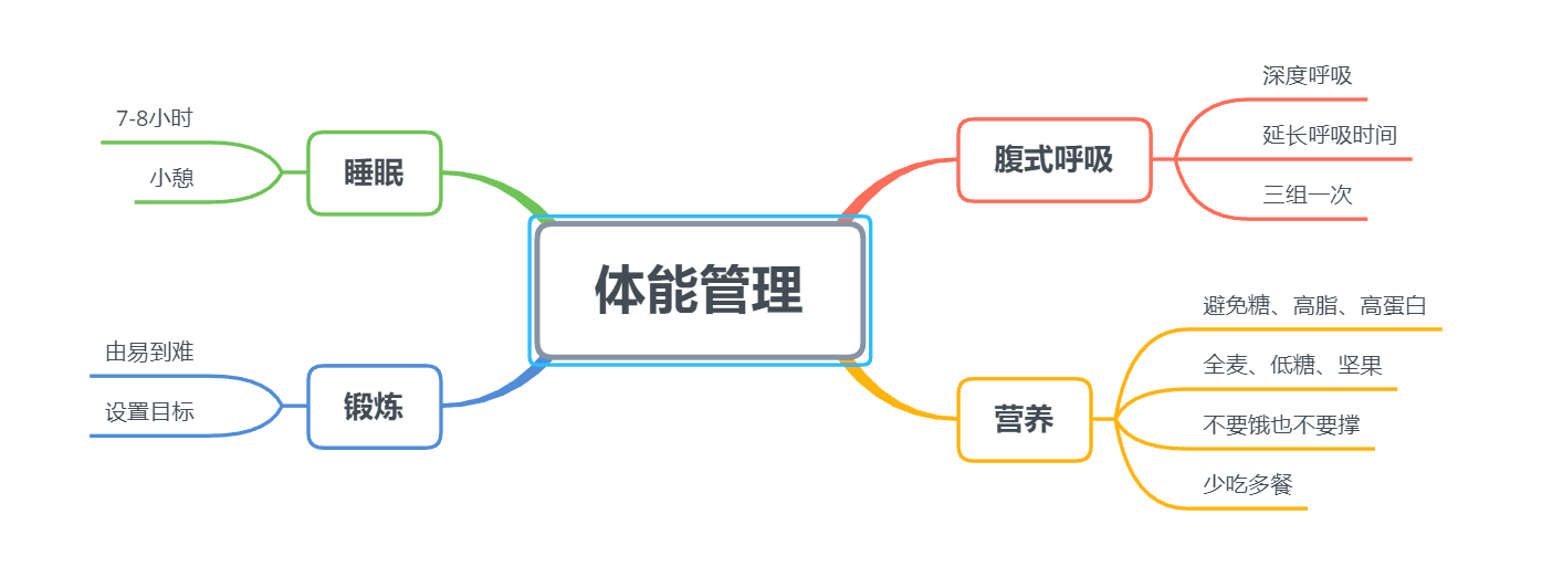 思维导图展示图