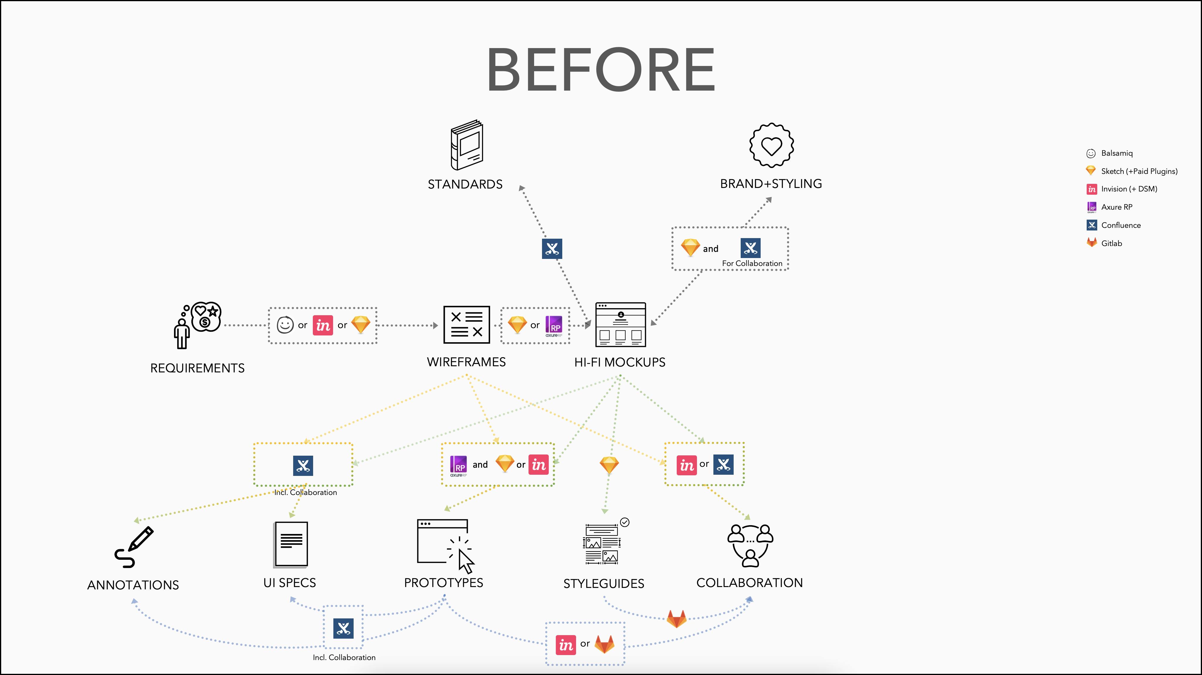 UI Design Process & Tooling - Before