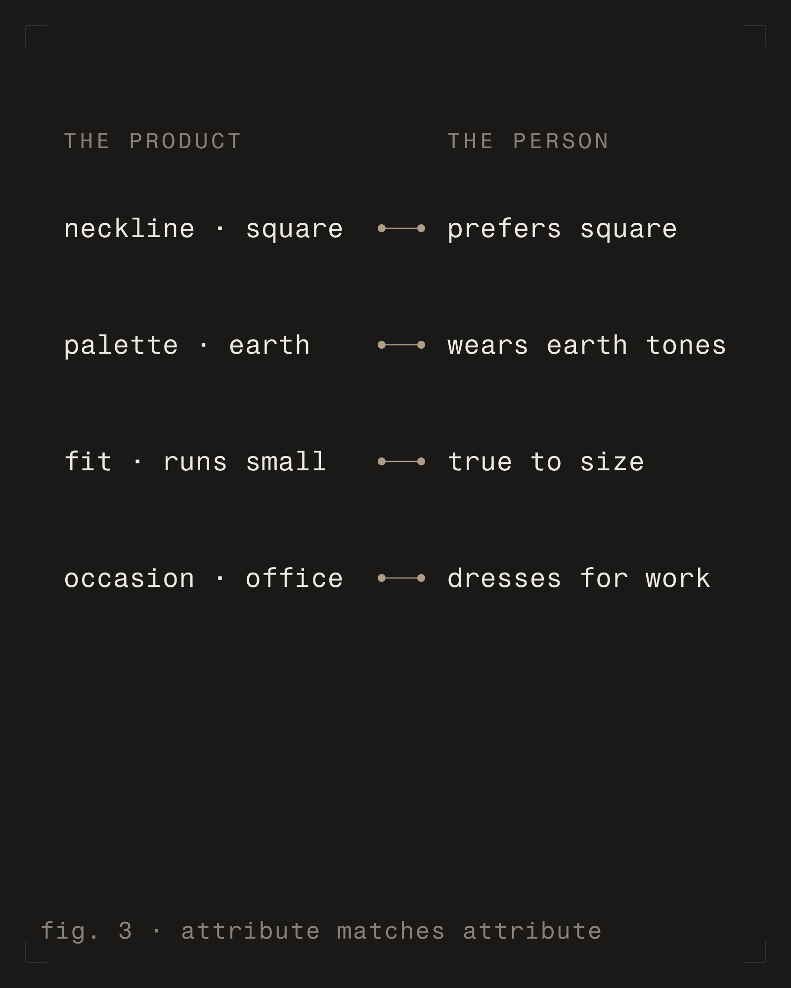 fig. 3 - attribute matches attribute [m] [dark]