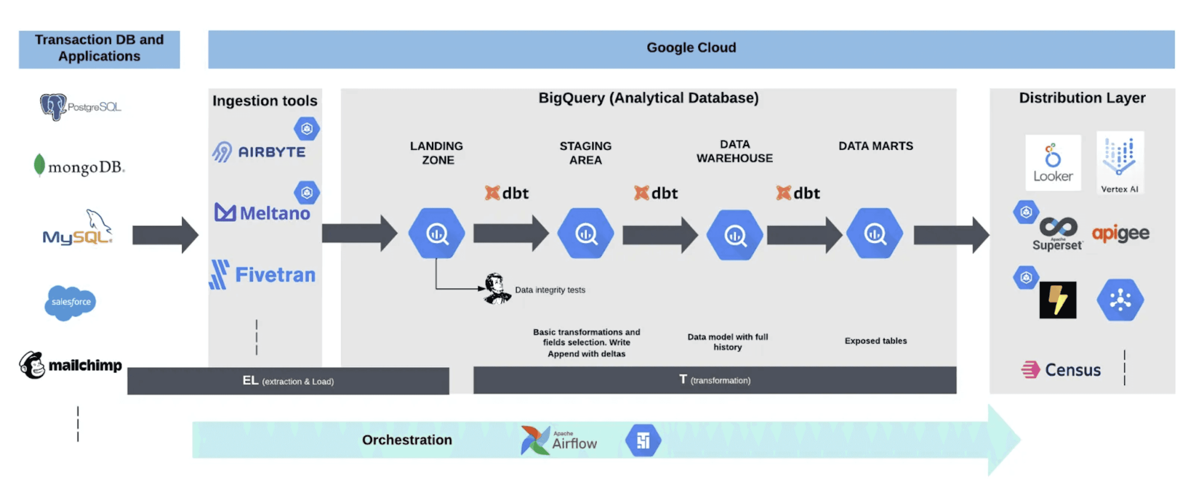  An infographic outlining a data engineering pipeline on Google Cloud, where data moves from sources like PostgreSQL and MongoDB through tools like Airbyte and dbt for transformation in BigQuery, to be finally distributed by applications like Looker and Vertex AI, orchestrated by Apache Airflow.