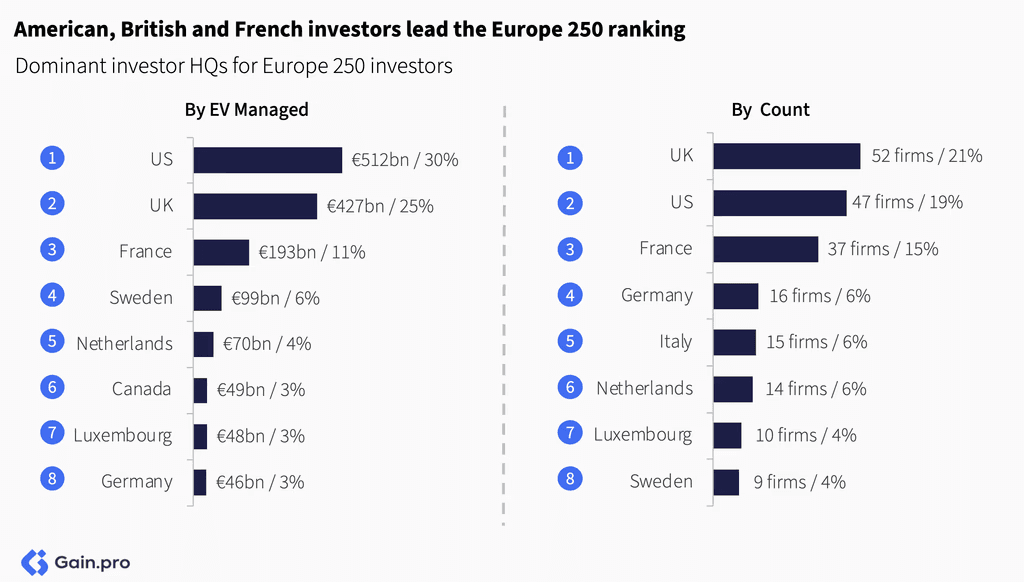 Two pie charts compare US investor dominance. Left chart: 85% US, 8% Europe, 4% Canada by EV managed. Right chart: 79% US, 11% Europe, 6% Canada by count.