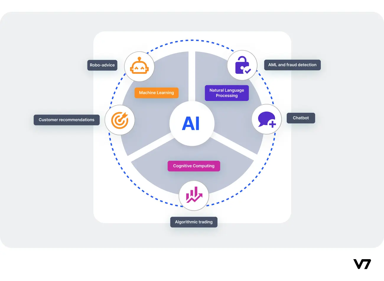 AI applications in financial services