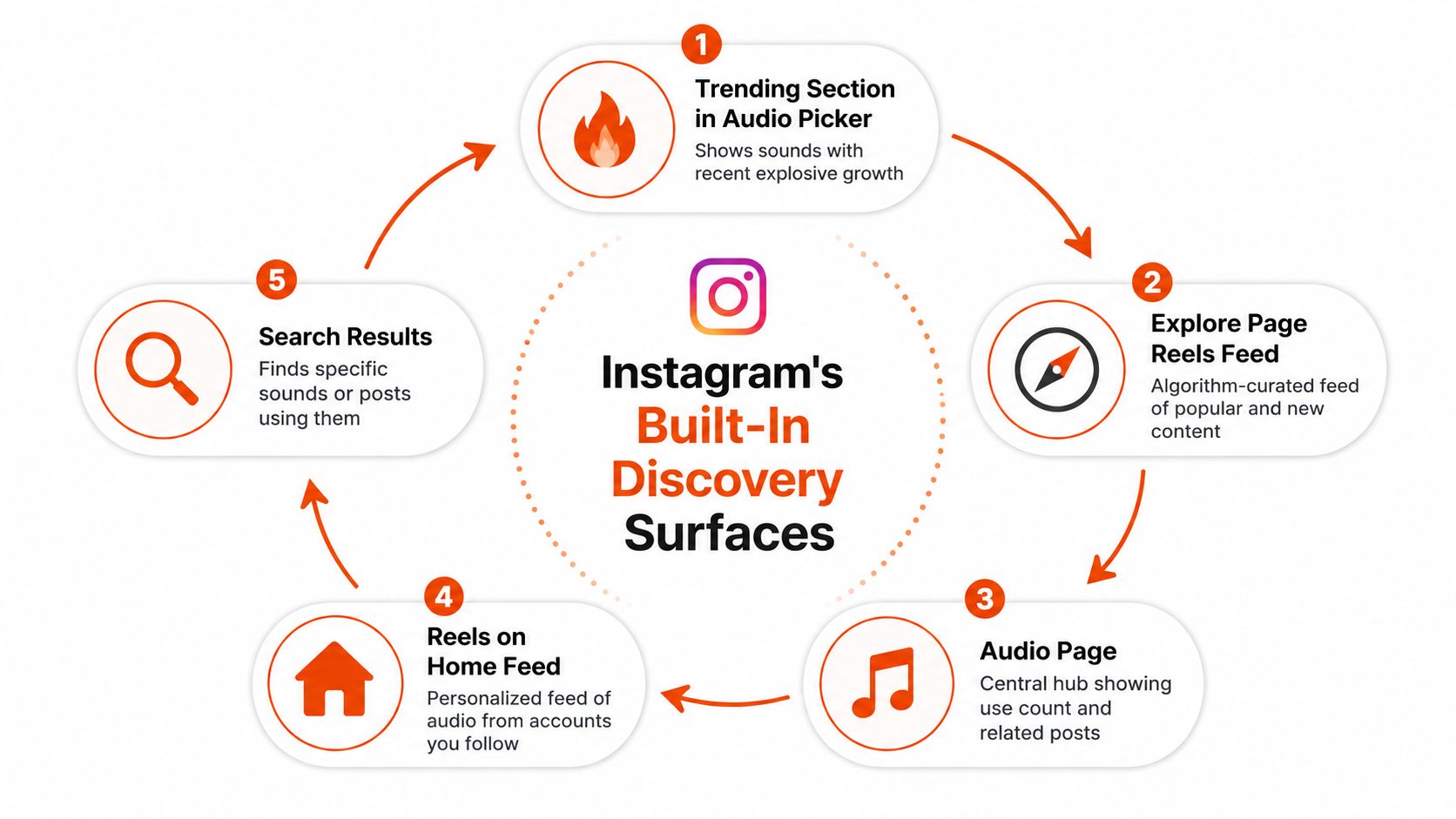 A diagram illustrating five key discovery surfaces for finding trending audio on the Instagram platform.