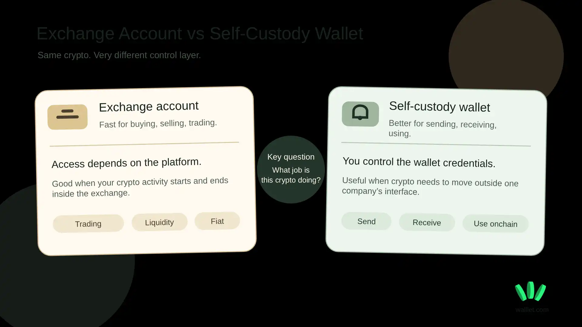 Exchange account vs self-custody wallet comparison showing platform access versus direct wallet control.