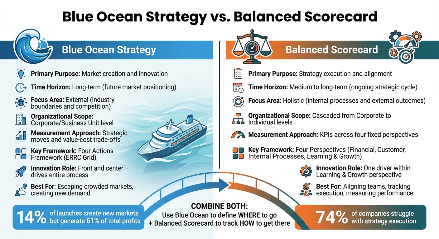 Blue Ocean Strategy vs Balanced Scorecard Framework Comparison