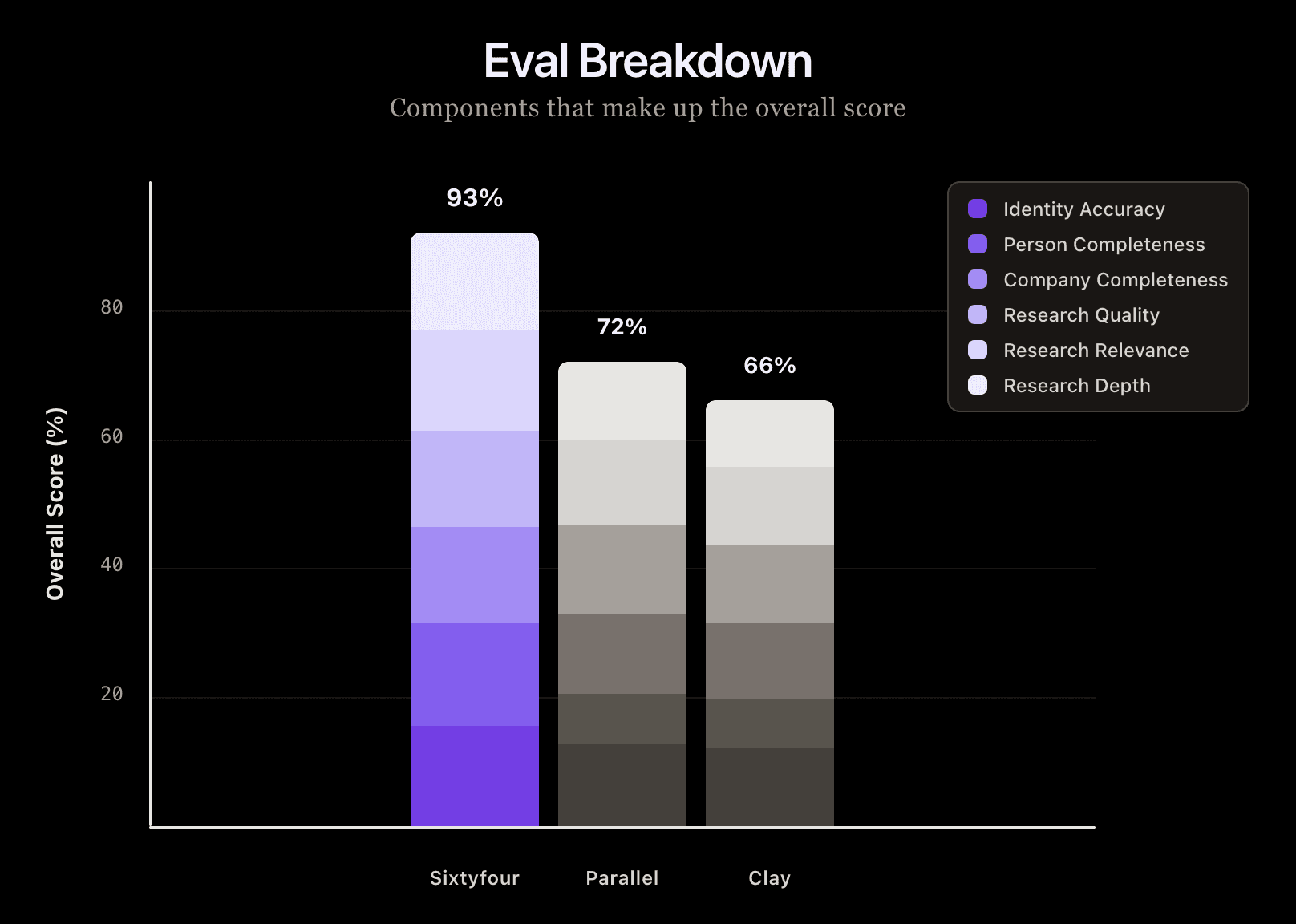 Stacked component breakdown