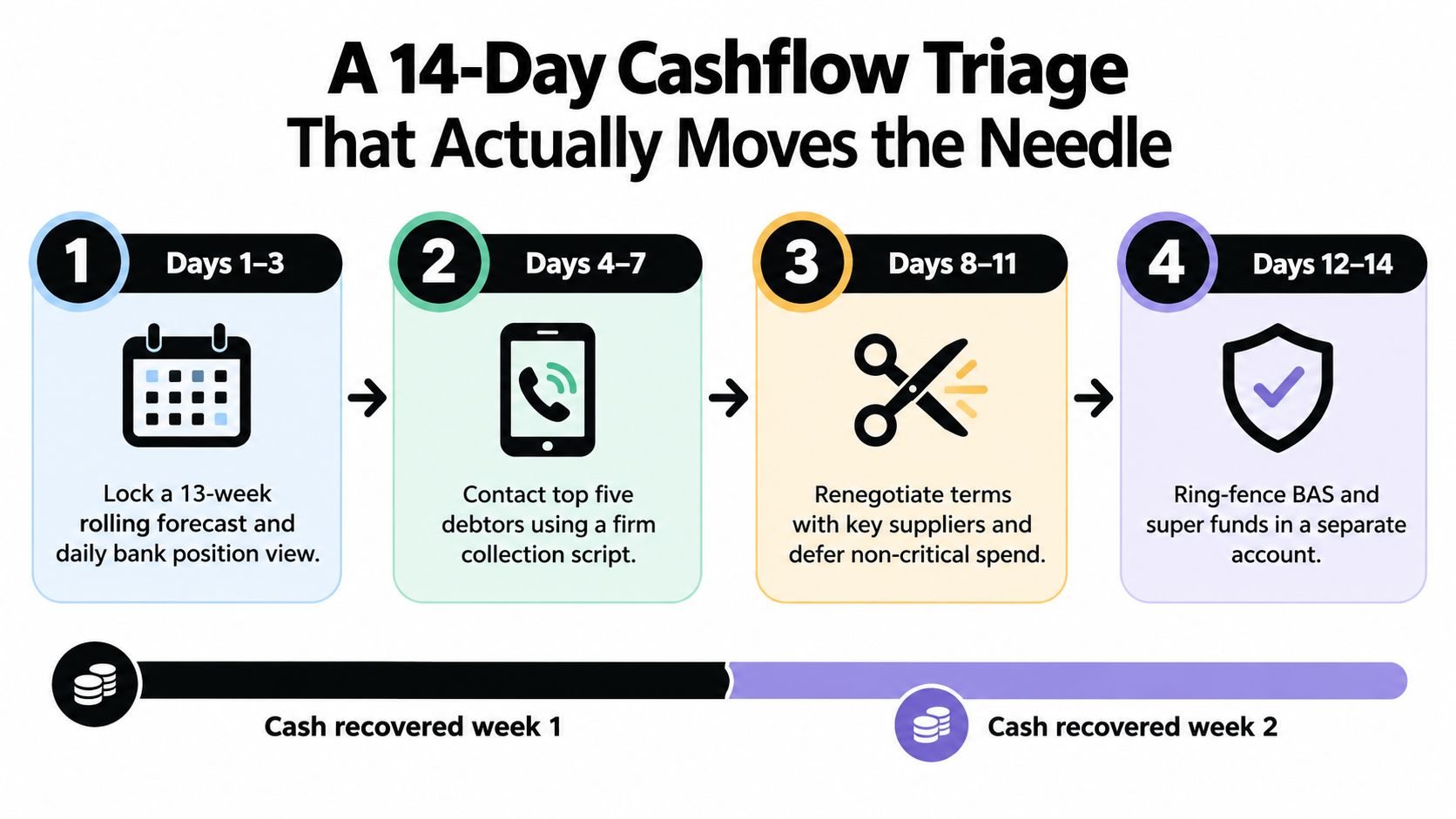 A four-step infographic illustrating a 14-day cashflow triage plan for businesses to recover and manage cash.