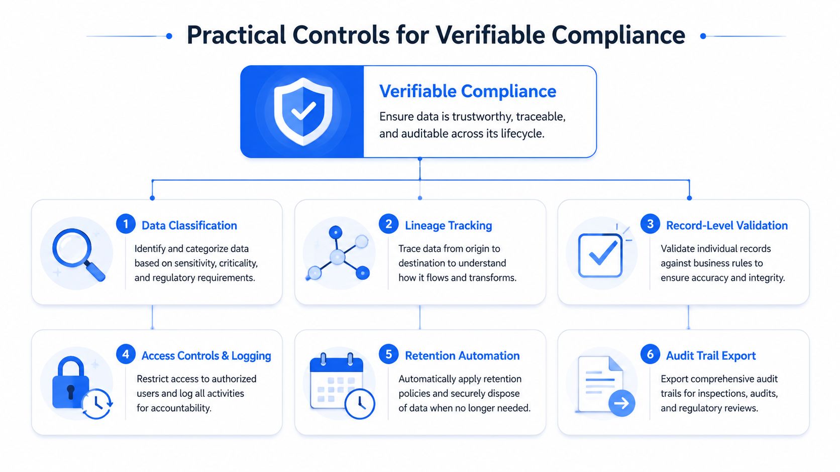 A diagram illustrating six practical controls for ensuring verifiable compliance, including data classification, lineage, and audit trails.