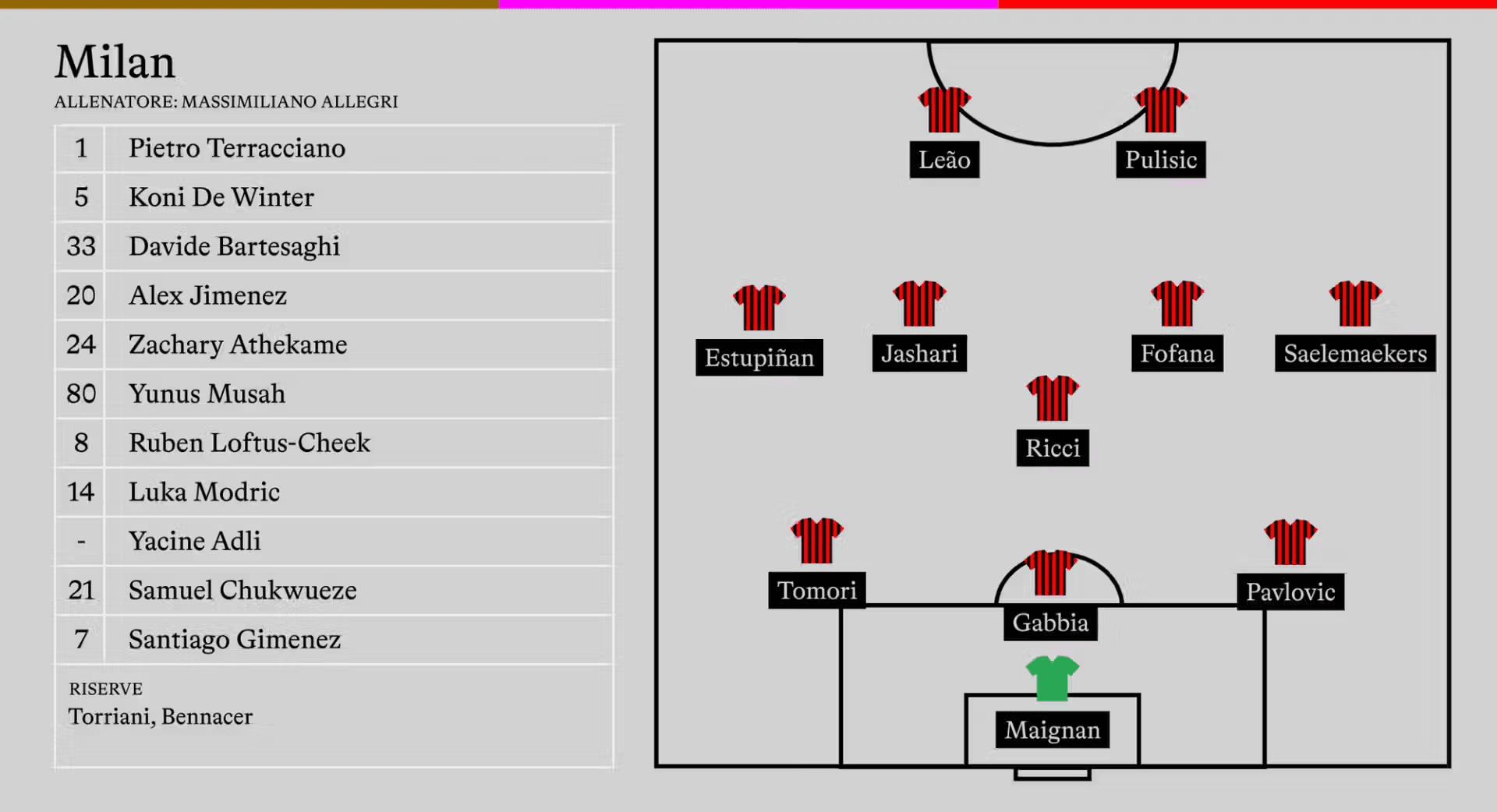 Възможният състав на Милан/ калчо.бг