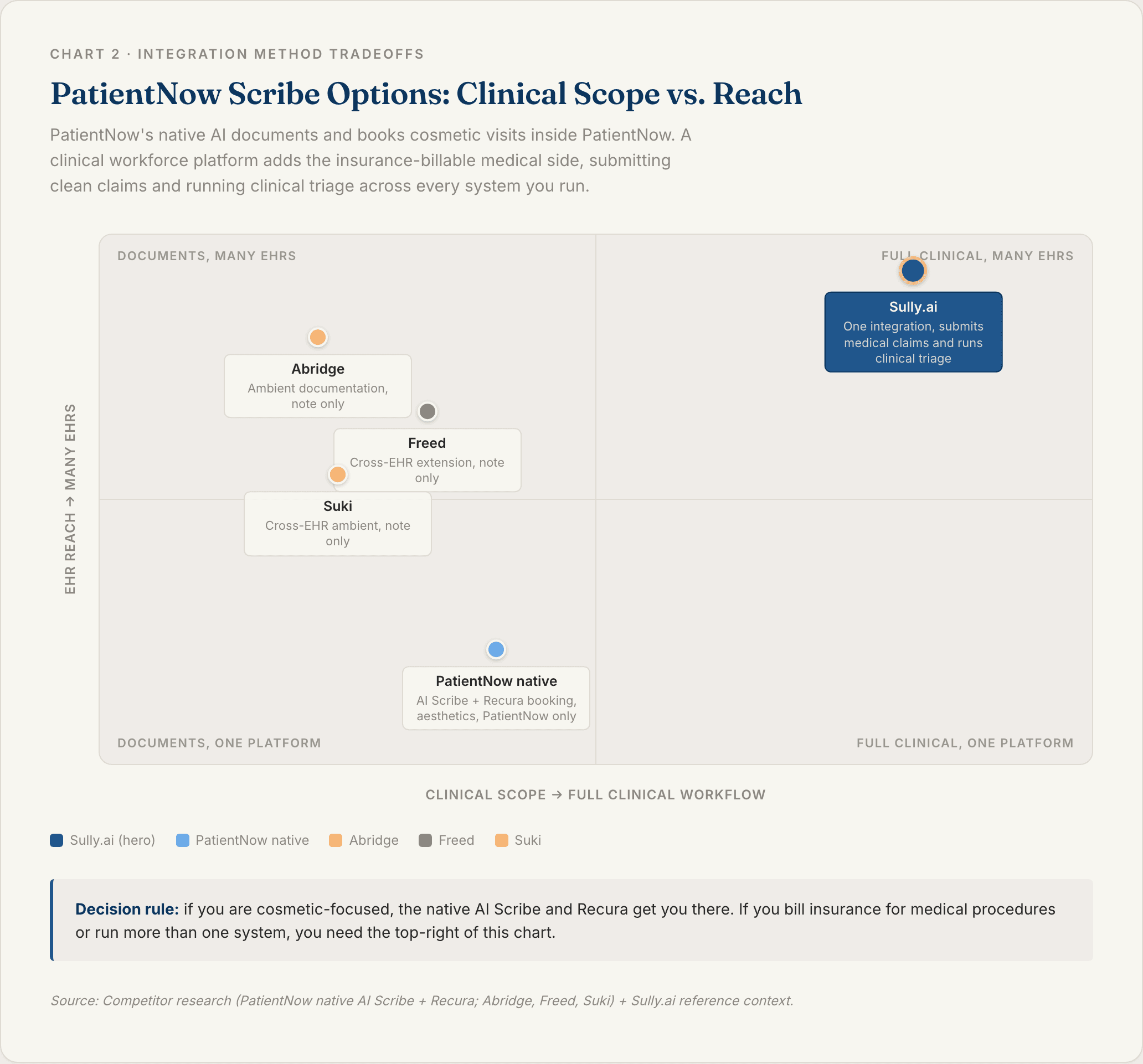 Chart 2: PatientNow Scribe Options Compared on Clinical Scope and Reach
