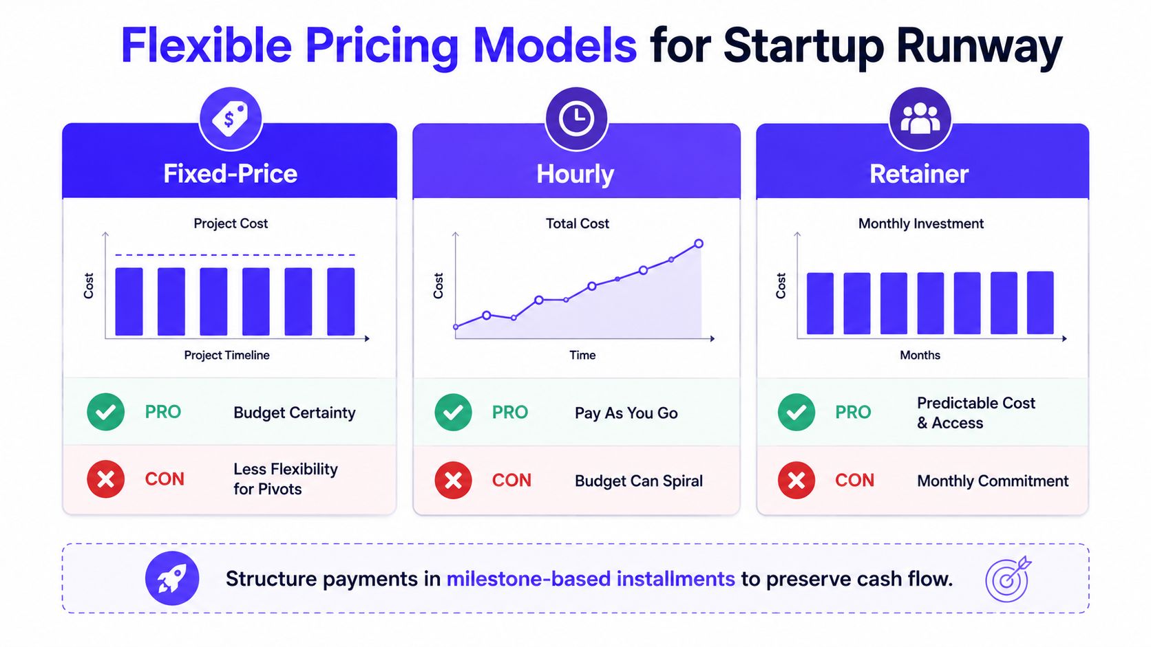 A comparison chart showing fixed-price, hourly, and retainer pricing models for startup project budgeting and runway management.