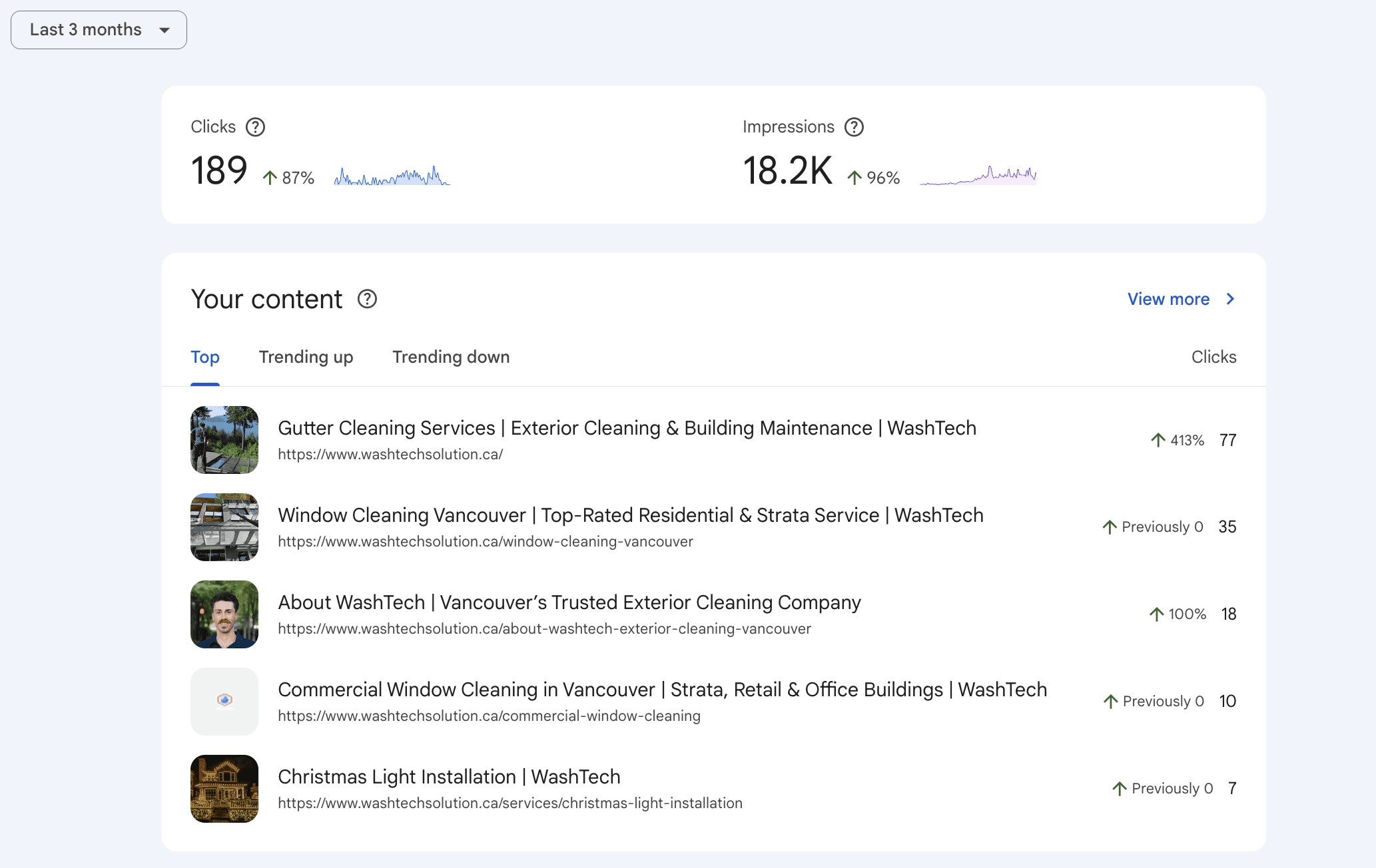 Google Search Console showing WashTech organic search growth with 18.2K impressions and 189 clicks in the last 3 months across core service pages