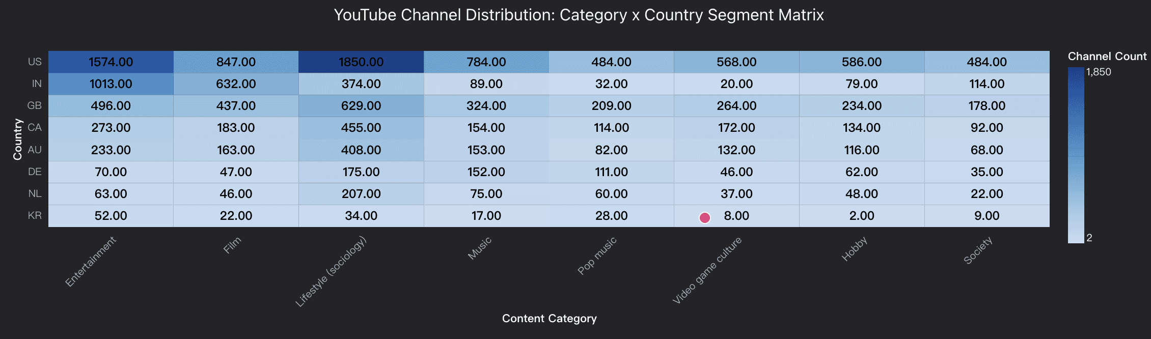 youtube channel distribution: category x country segment matrix