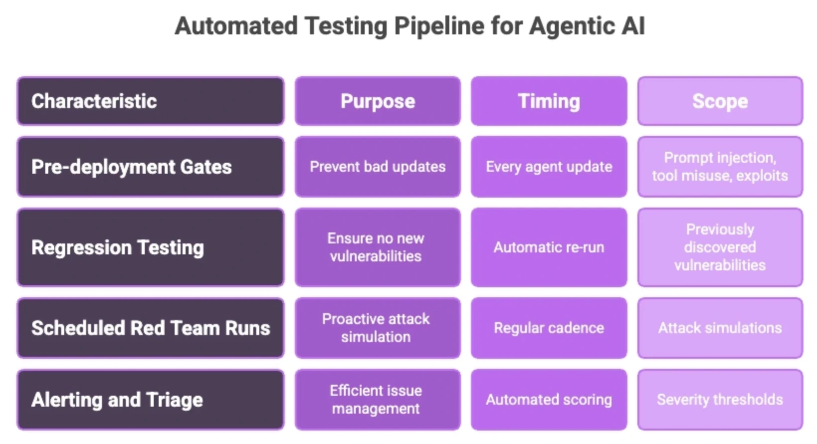 Automated Testing Pipeline for Agentic AI