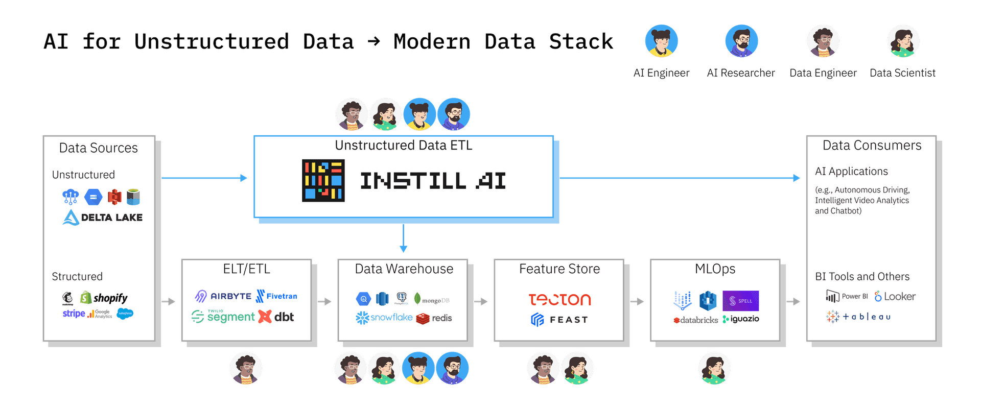 Unstructured data ETL seamlessly brings AI into the modern data stack. It eliminates team silos by streamlining data processing across different roles with a standardised framework.
