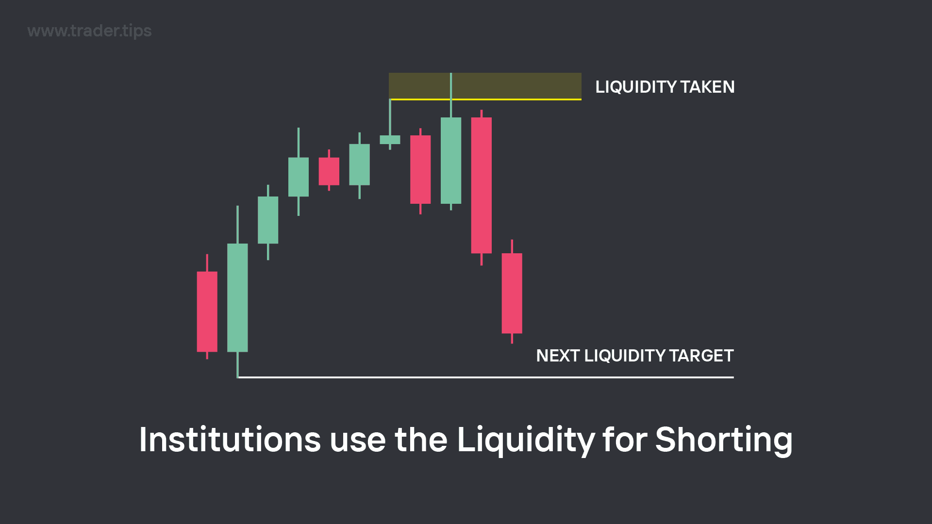 Institutions use the Liquidity above Swing Highs and Below Swing Lows to enter their large trades