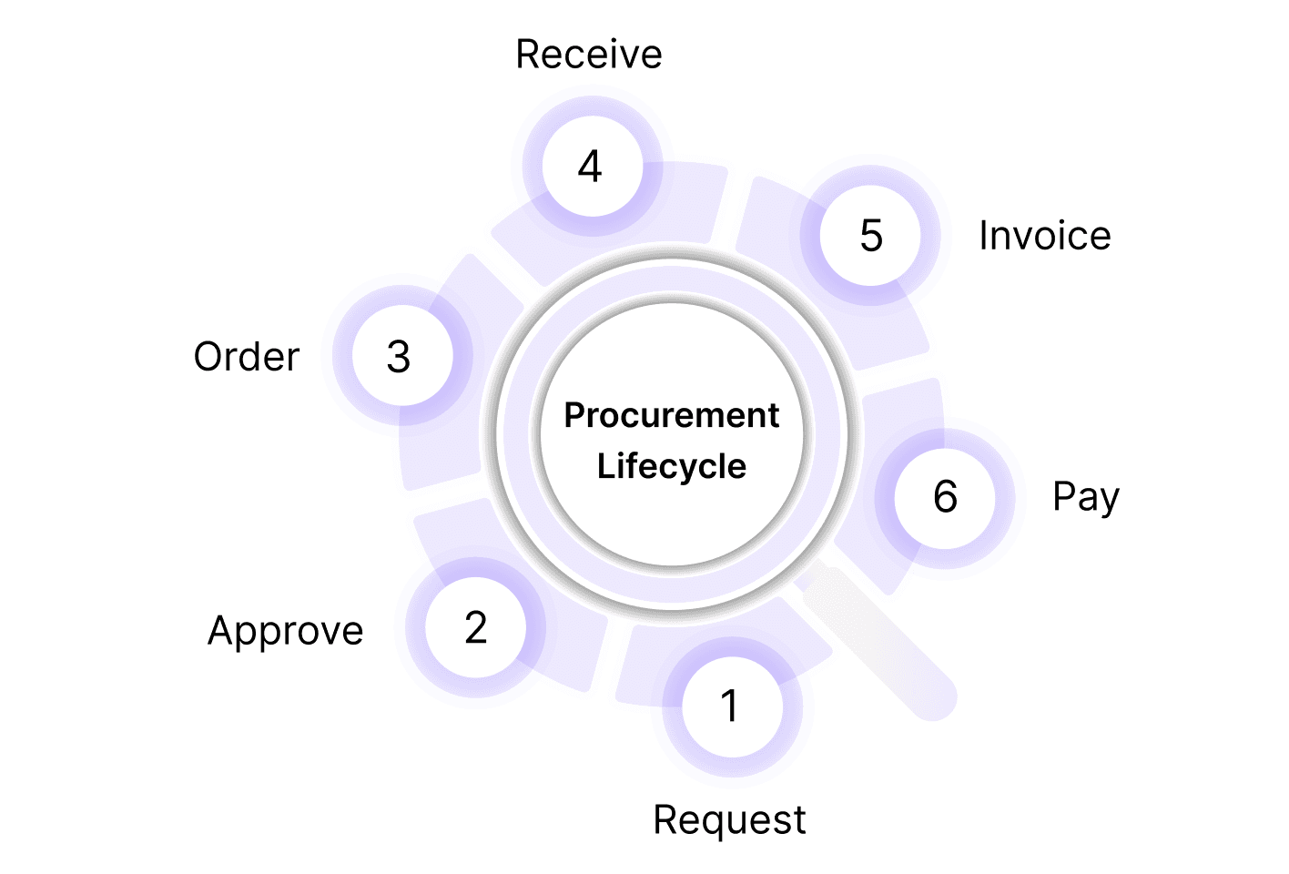 procurement lifecycle