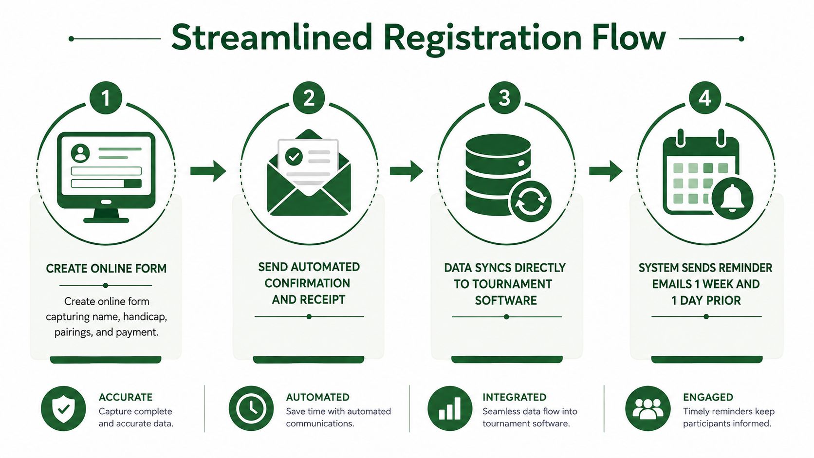 A four-step infographic illustrating a streamlined registration flow for tournament participants using automated systems and integrated software.