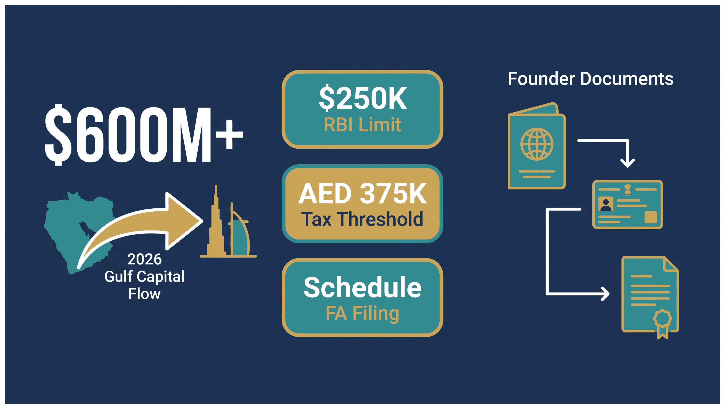 Infographic: Indian Startups Raising From Gulf Investors Through Dubai