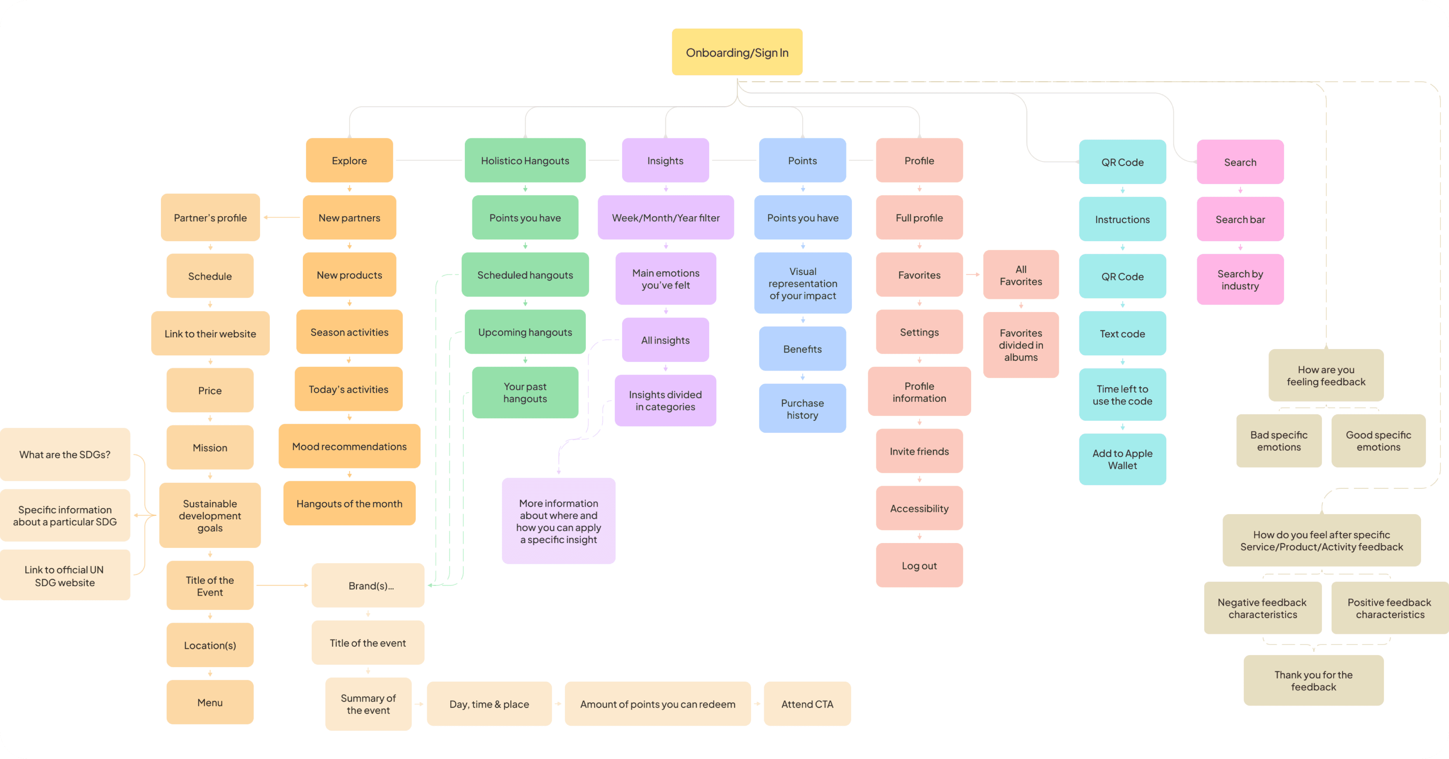 Information Architecture 