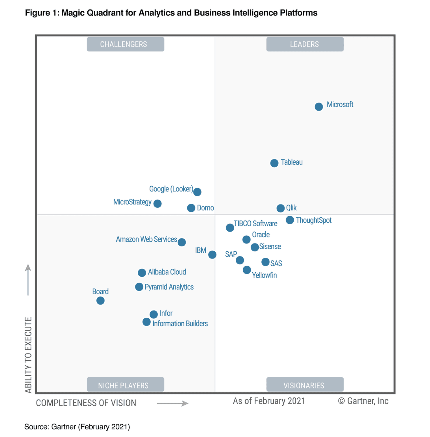 Power BI Magic Quadrant 2021