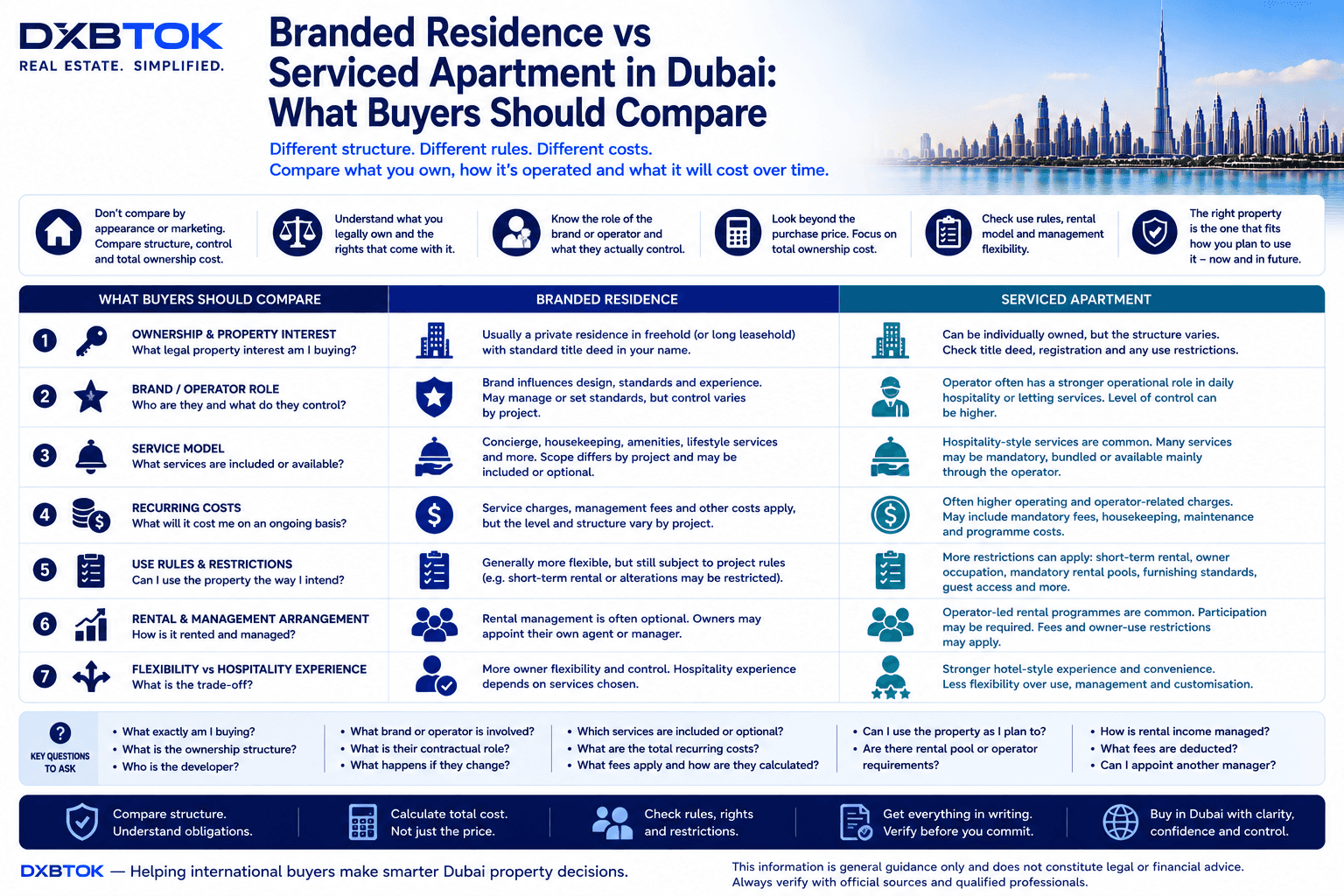 DXBTOK infographic comparing branded residences with serviced apartments in Dubai, covering ownership structure, brand or operator role, services, recurring costs, use restrictions, rental and management arrangements, ownership flexibility, and resale considerations.
