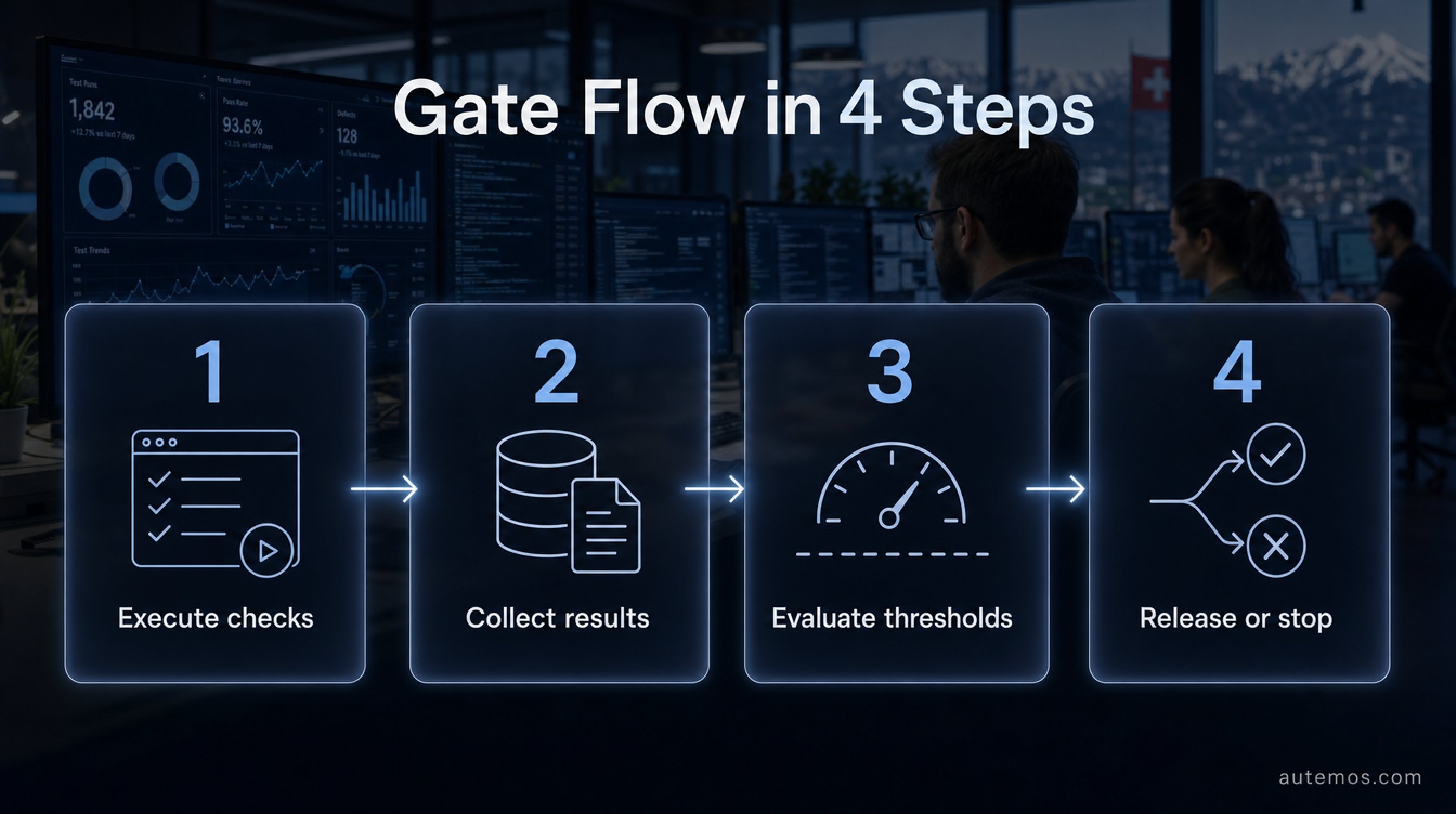 Four-step flow of a quality gate in the pipeline: execute checks, collect results, evaluate thresholds, release or stop.
