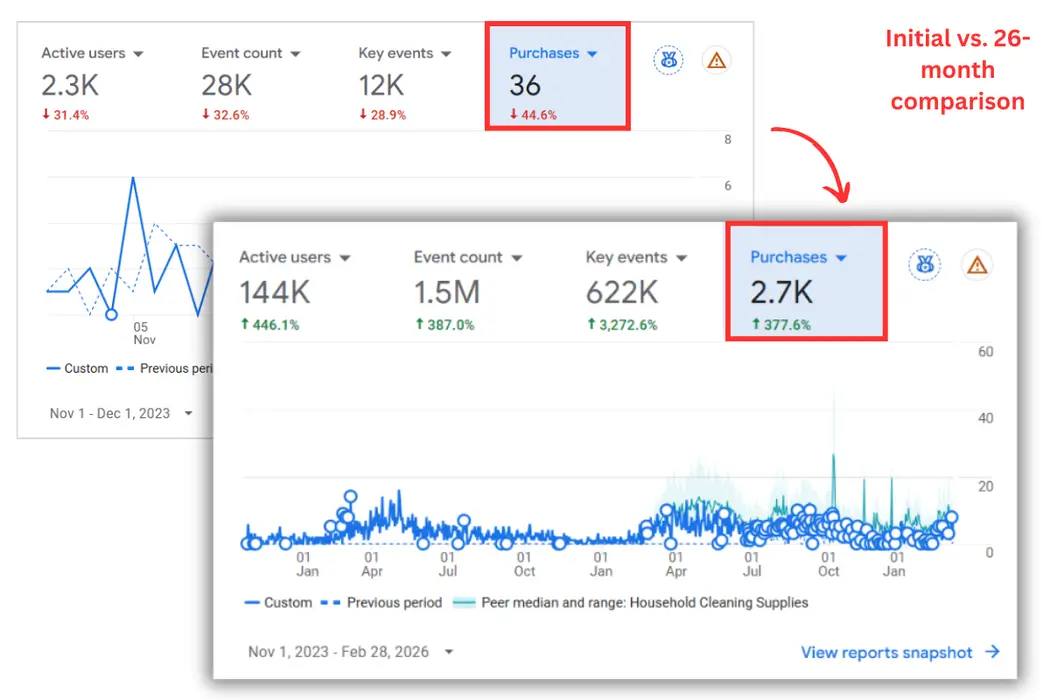 Uplift in Total Purchases