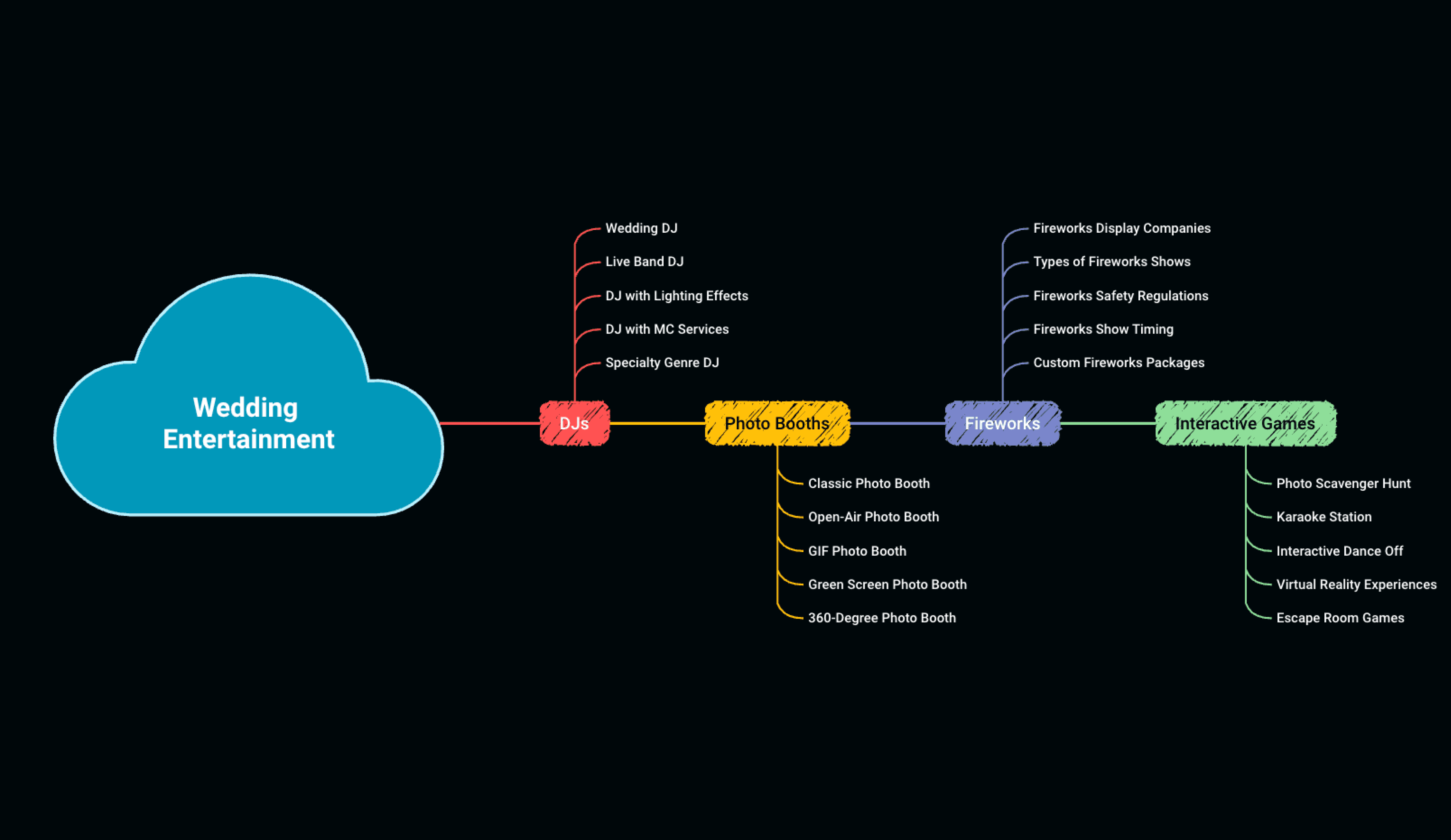 Wedding planning timeline with a central cloud node branching into preparation stages and checklist items
