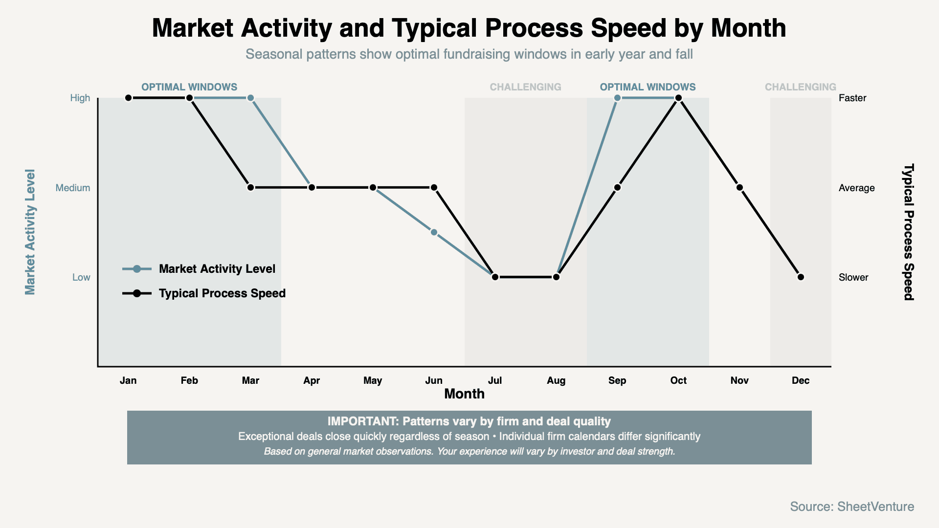 Market Activity and Typical Process Speed