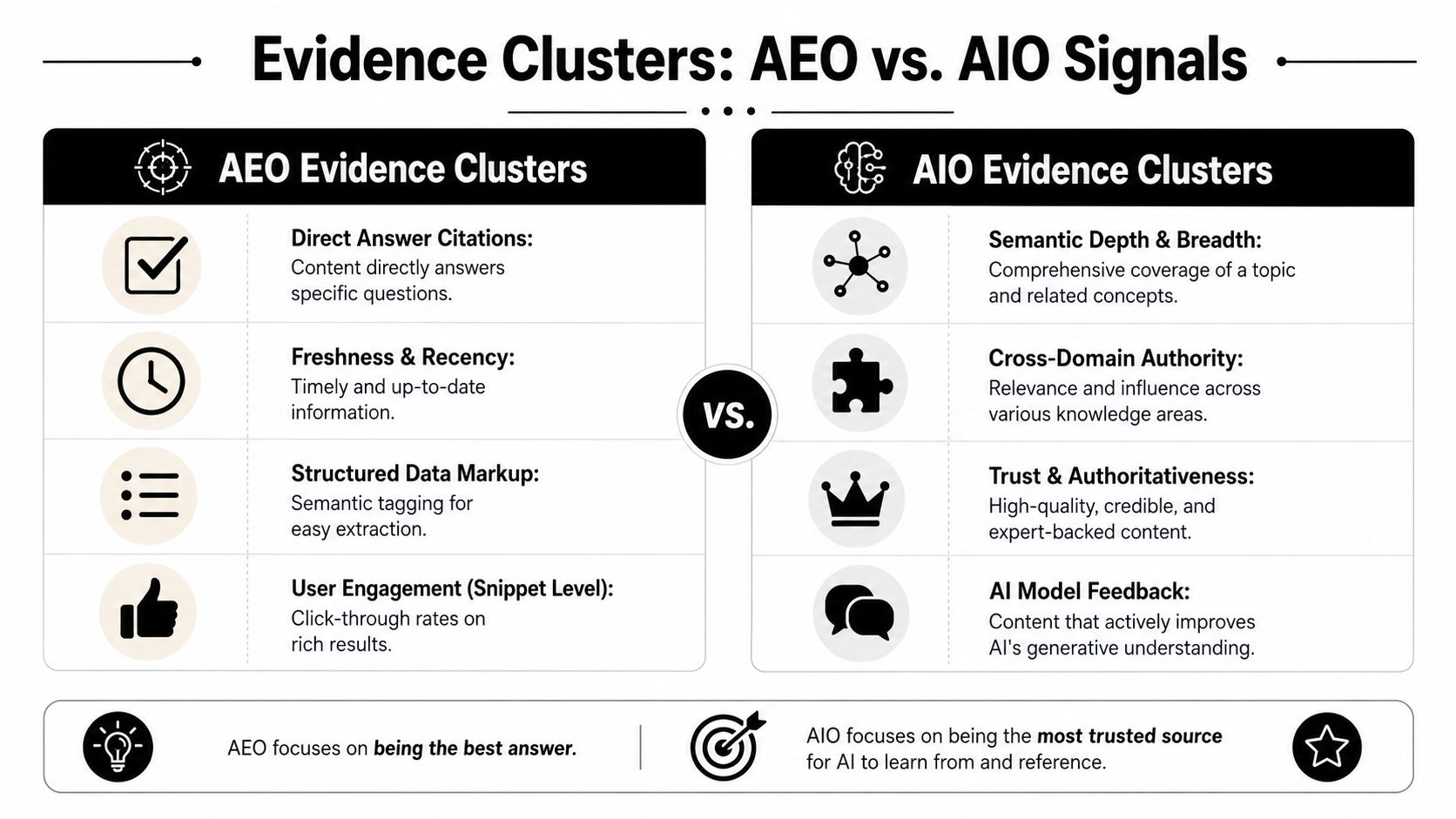 A comparison chart outlining key evidence signals for AEO versus AIO search optimization strategies.