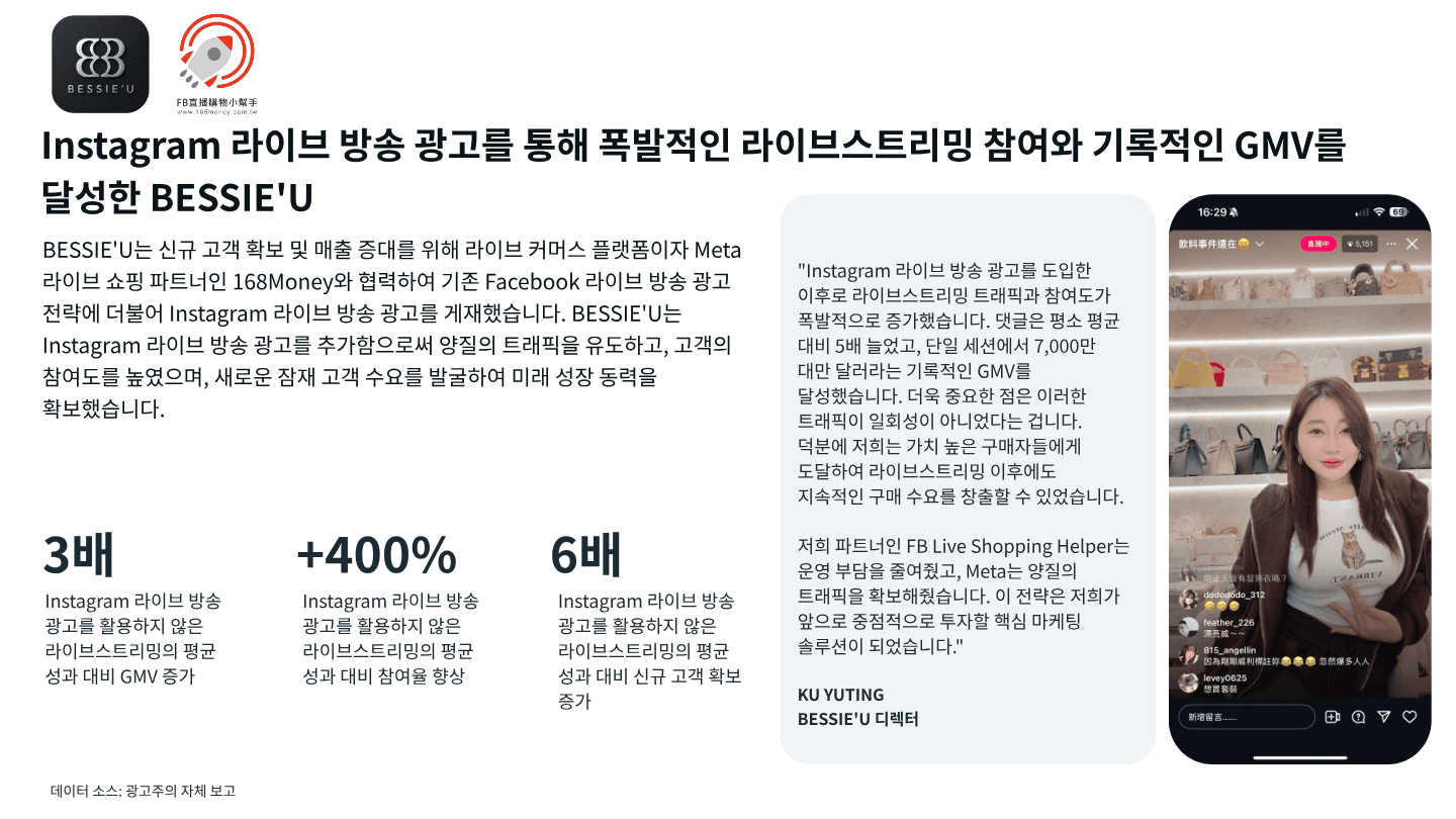 BESSIE'U 사례 페이지. Instagram 라이브 방송 광고를 쓰지 않은 방송 평균 대비 GMV 3배, 참여율 400% 향상, 신규 고객 확보 6배. 댓글이 평소의 5배로 늘고 단일 방송에서 7,000만 대만 달러 GMV를 기록했다는 디렉터 인터뷰가 함께 실려 있다.