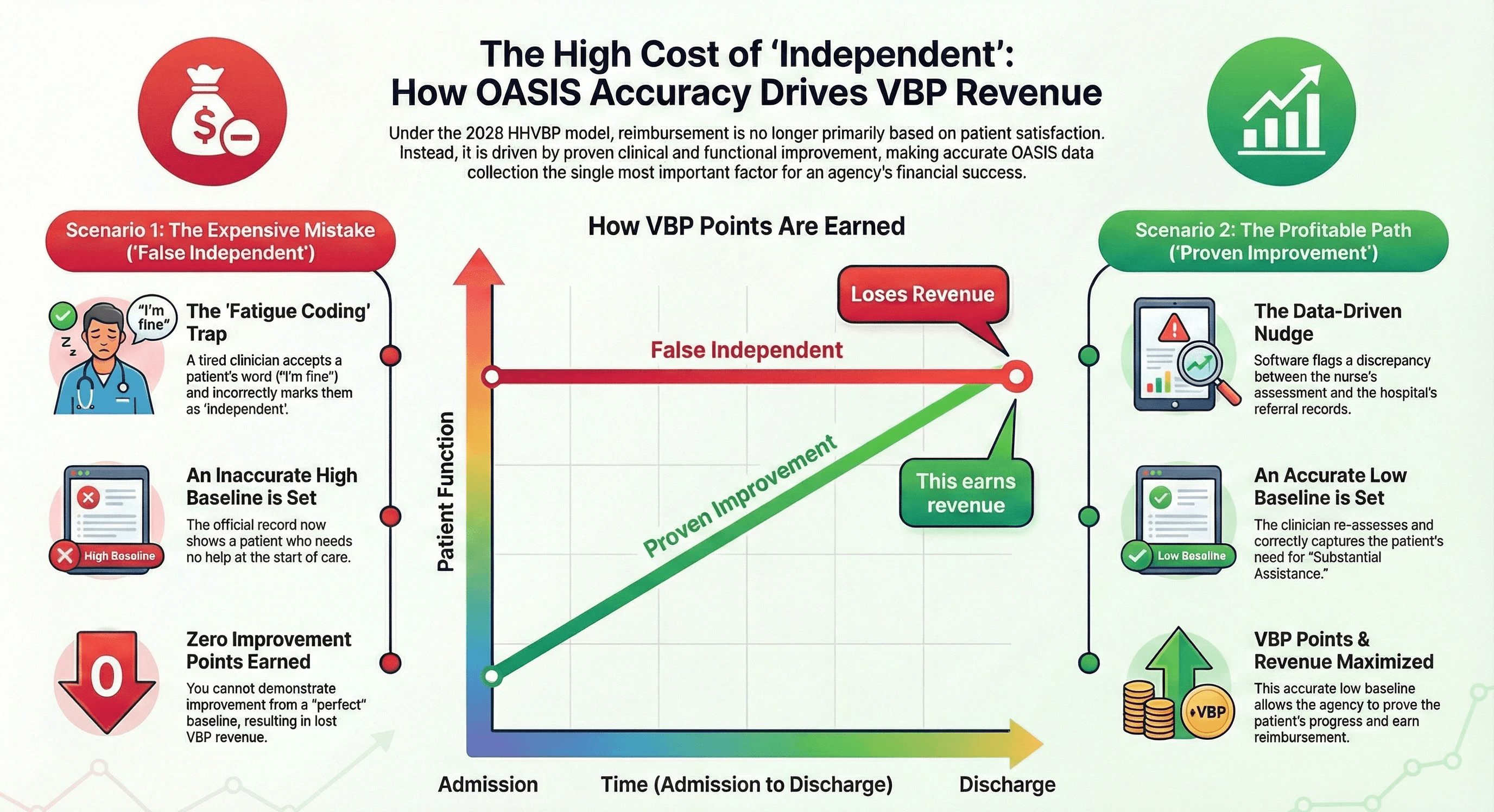 Infographic titled 'The High Cost of Independent: How OASIS Accuracy Drives VBP Revenue'. It displays a graph showing two scenarios. 'Scenario 1: The Expensive Mistake' (red line) shows a flat line where a tired clinician incorrectly marks a patient as 'Independent', resulting in zero improvement points and lost revenue. 'Scenario 2: The Profitable Path' (green line) shows an upward slope where software flags a discrepancy, leading to an accurate low baseline and maximizing VBP points as the patient improves.