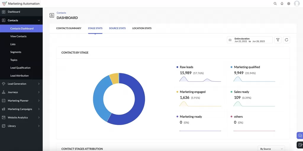 Gestão de Leads