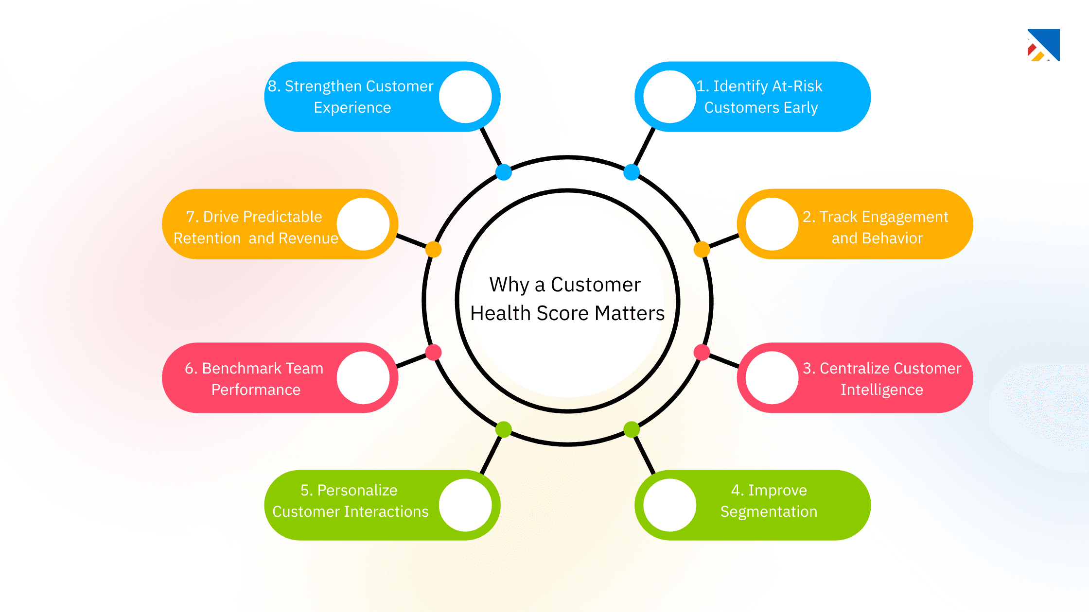 Why a Customer Health Score Matters