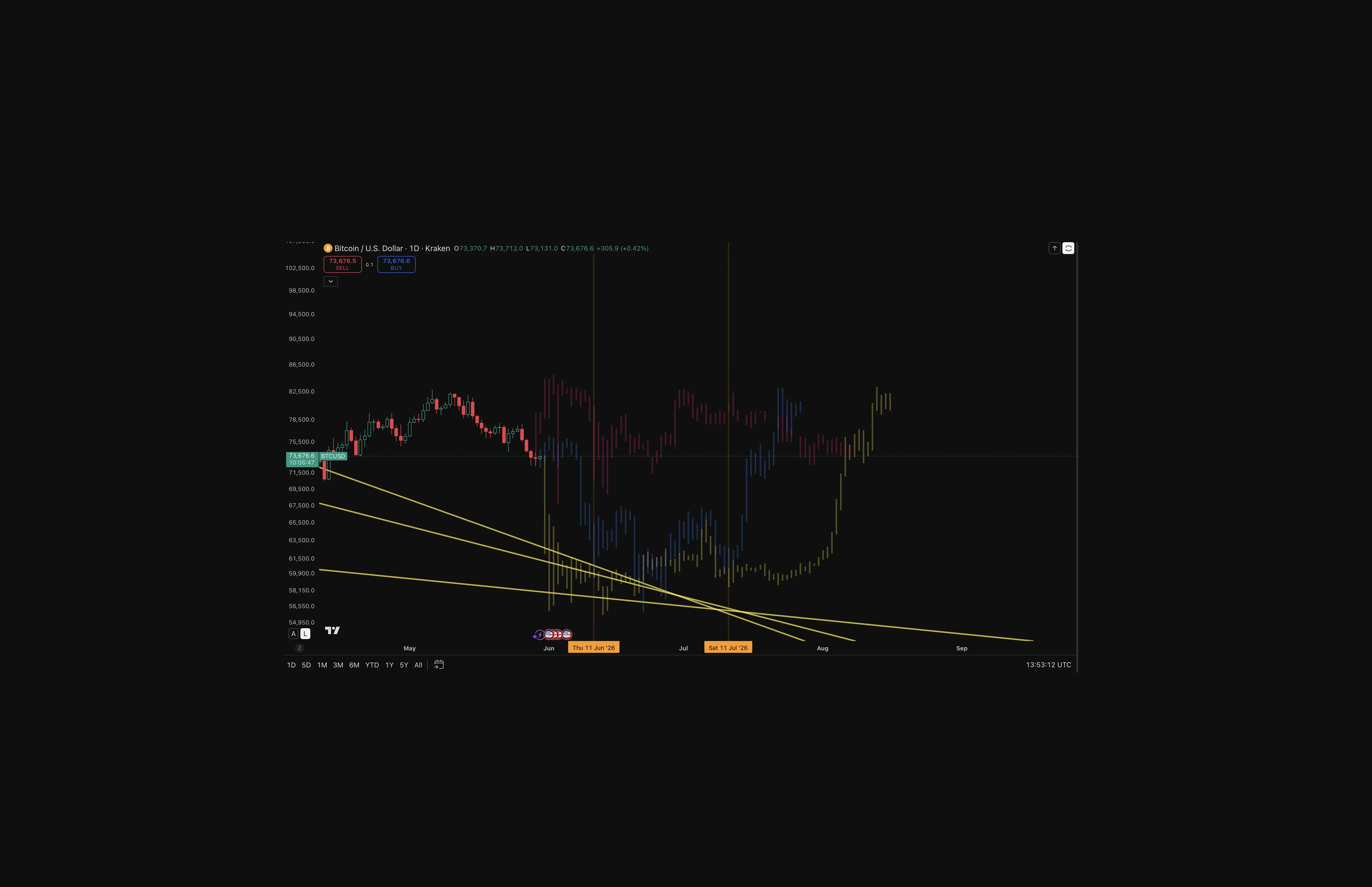 Three World Cup price fractals overlaid on Bitcoin's current chart, starting 13 days before the 2026 opening match | Source Tradingview
